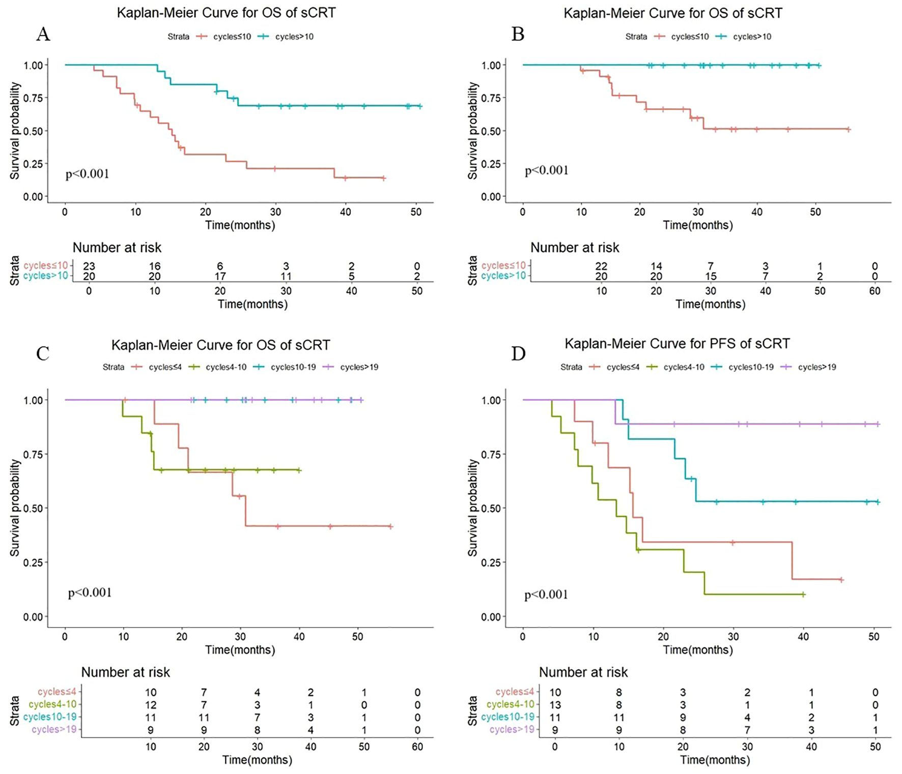 Kaplan-Meier curves show survival probabilities for sCRT cycles. Panel A and B illustrate overall survival (OS) for cycles less than or equal to ten versus greater than ten, with significant differences (p<0.001). Panel C displays OS for cycles less than or equal to four, five to ten, ten to nineteen, and greater than nineteen, while Panel D presents progression-free survival (PFS) for the same cycle groups. Each chart includes numbers at risk and demonstrates how survival probability decreases over months, with significant differences in strata (p<0.001).