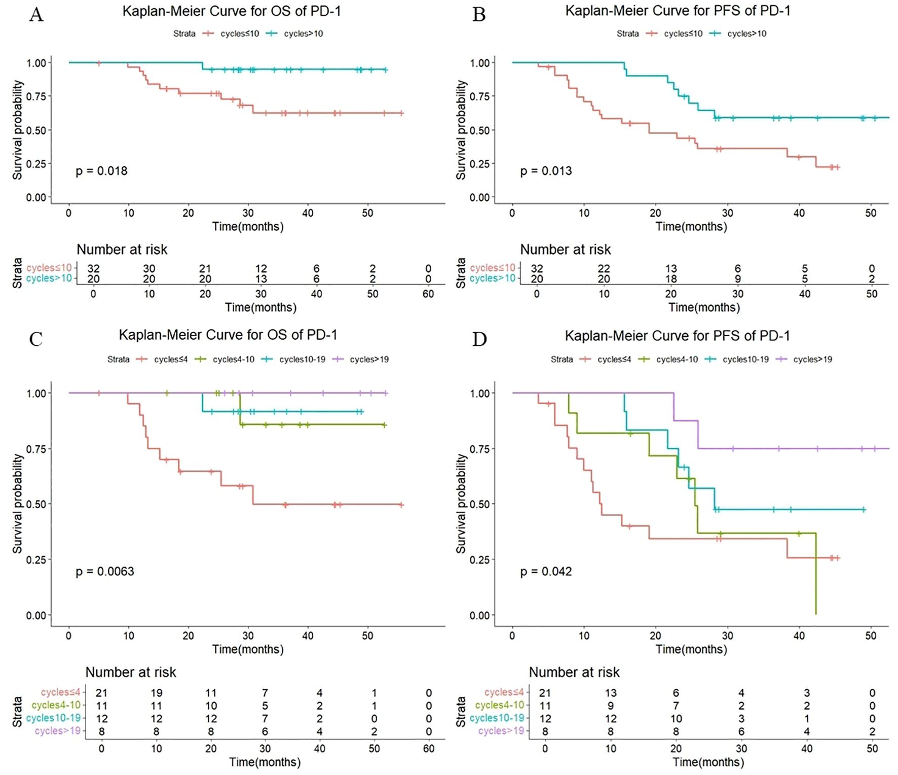 Kaplan-Meier survival curves showing overall survival (OS) and progression-free survival (PFS) for PD-1 across different treatment cycles. Panel A: OS for cycles ≤10 vs. >10, p = 0.018. Panel B: PFS for cycles ≤10 vs. >10, p = 0.013. Panel C: OS for cycles ≤4, 4-10, 10-19, >19, p = 0.0063. Panel D: PFS for cycles ≤4, 4-10, 10-19, >19, p = 0.042. Each chart includes a risk table.