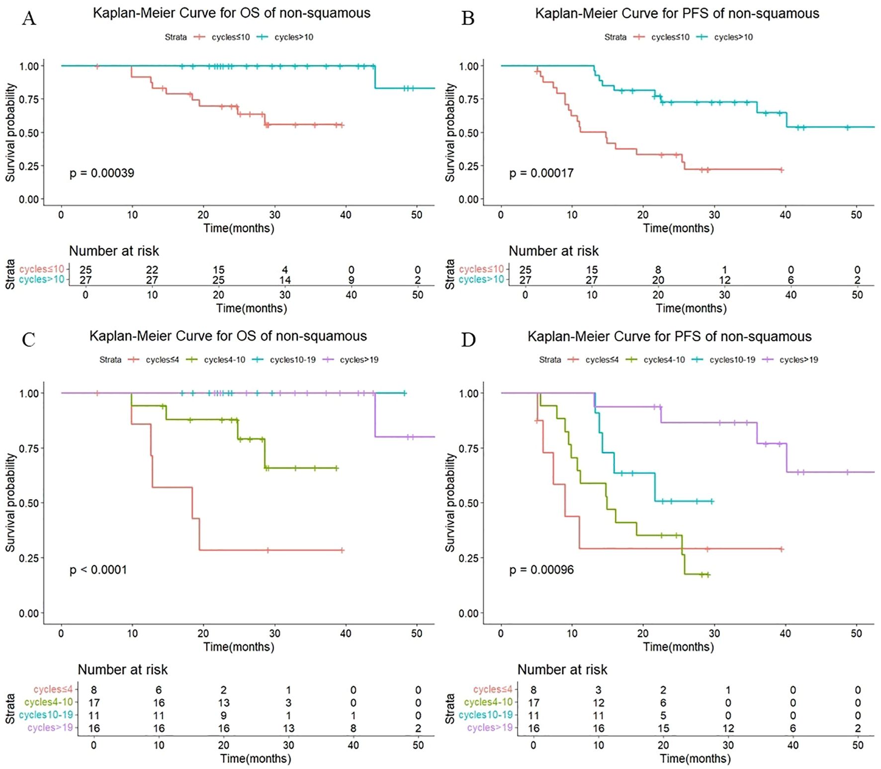 Four Kaplan-Meier curves for non-squamous conditions show overall survival (OS) and progression-free survival (PFS). Chart A shows OS for cycles less than or equal to 10 versus greater than 10, with a p-value of 0.00039. Chart B shows PFS for the same groups, with a p-value of 0.00017. Chart C shows OS across four cycle groups (less than or equal to 4, 4-10, 10-19, greater than 19), with a p-value less than 0.0001. Chart D shows PFS for these groups, with a p-value of 0.00096. Each chart includes “Number at risk” data.
