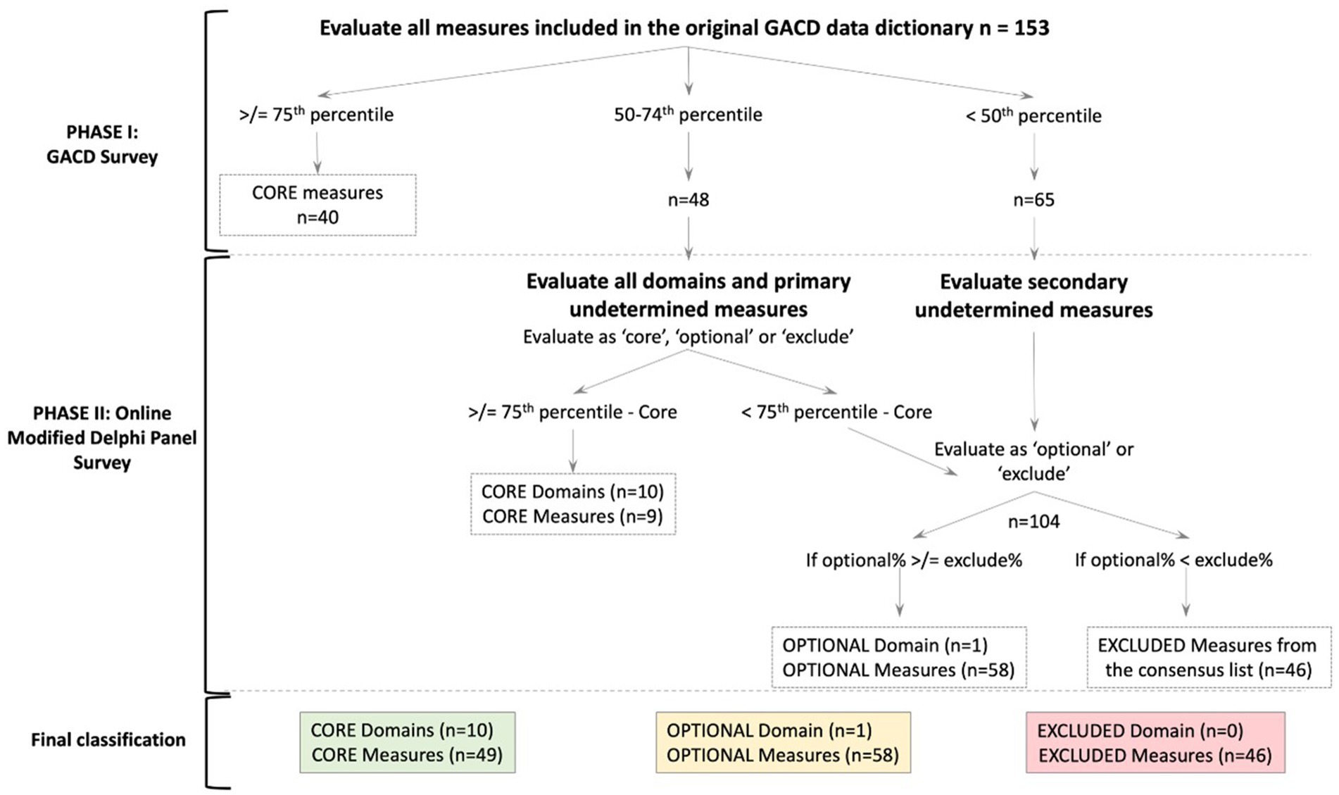Flowchart detailing the evaluation process of GACD measures. Phase I involves a survey with 153 measures, categorized into three percentile groups: ≥ 75th (40 core measures), 50-74th (48 measures for further evaluation), and < 50th percentile (65 secondary measures). Phase II uses an Online Modified Delphi Panel Survey to classify measures into core, optional, or exclude. From Phase II, 10 core domains, 9 core measures, 1 optional domain, 59 optional measures, and 46 excluded measures are derived. Final classification categorizes 10 core domains, 49 core measures, 1 optional domain, 58 optional measures, 0 excluded domains, and 46 excluded measures.