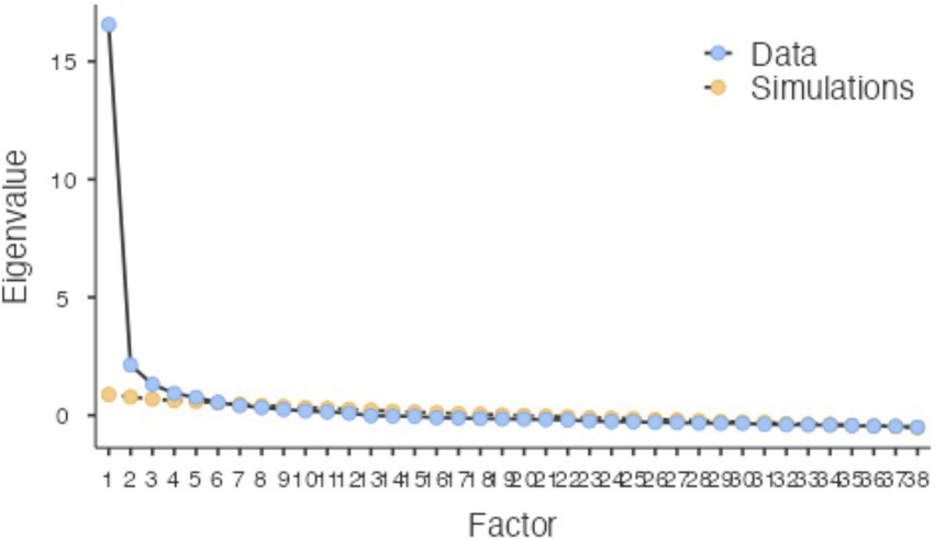 Scree plot depicting eigenvalues versus factor numbers. Blue dots represent real data, showing a steep drop initially, leveling off after the third factor. Orange dots represent simulations, remaining mostly constant near zero.