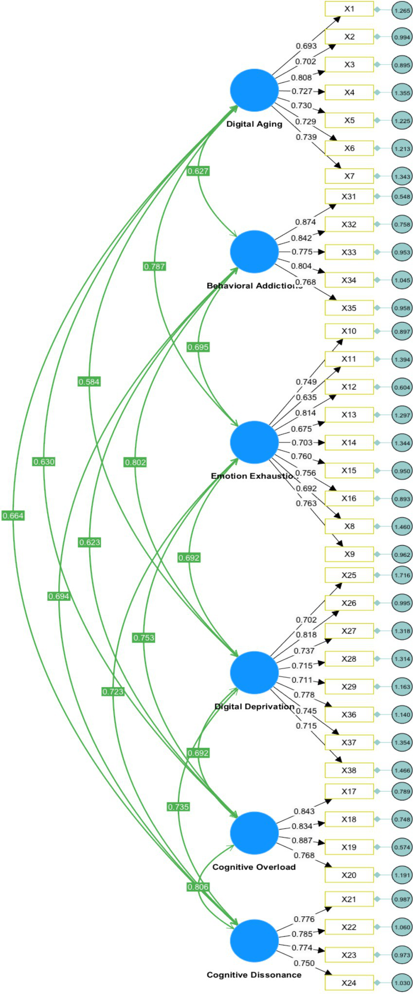 Flowchart illustrating relationships between various concepts and their associated elements. Concepts include Digital Aging, Behavioral Addiction, Emotion Exhaustion, Digital Deprivation, Cognitive Overload, and Cognitive Dissonance, represented by blue circles. Each concept links to boxes labeled X1 to X38, connected by arrows with numerical values indicating strength or influence. Green arrows connect different concepts, with green boxes displaying numerical values.