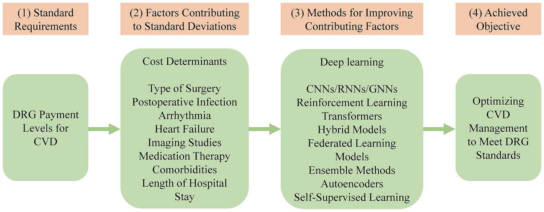 Flowchart depicting the process from standard requirements to achieved objectives in medical management. It starts with DRG payment levels for CVD, followed by factors like surgery type and comorbidities affecting deviations. Methods such as deep learning and transformers are used for improvement, leading to optimized CVD management to meet DRG standards.