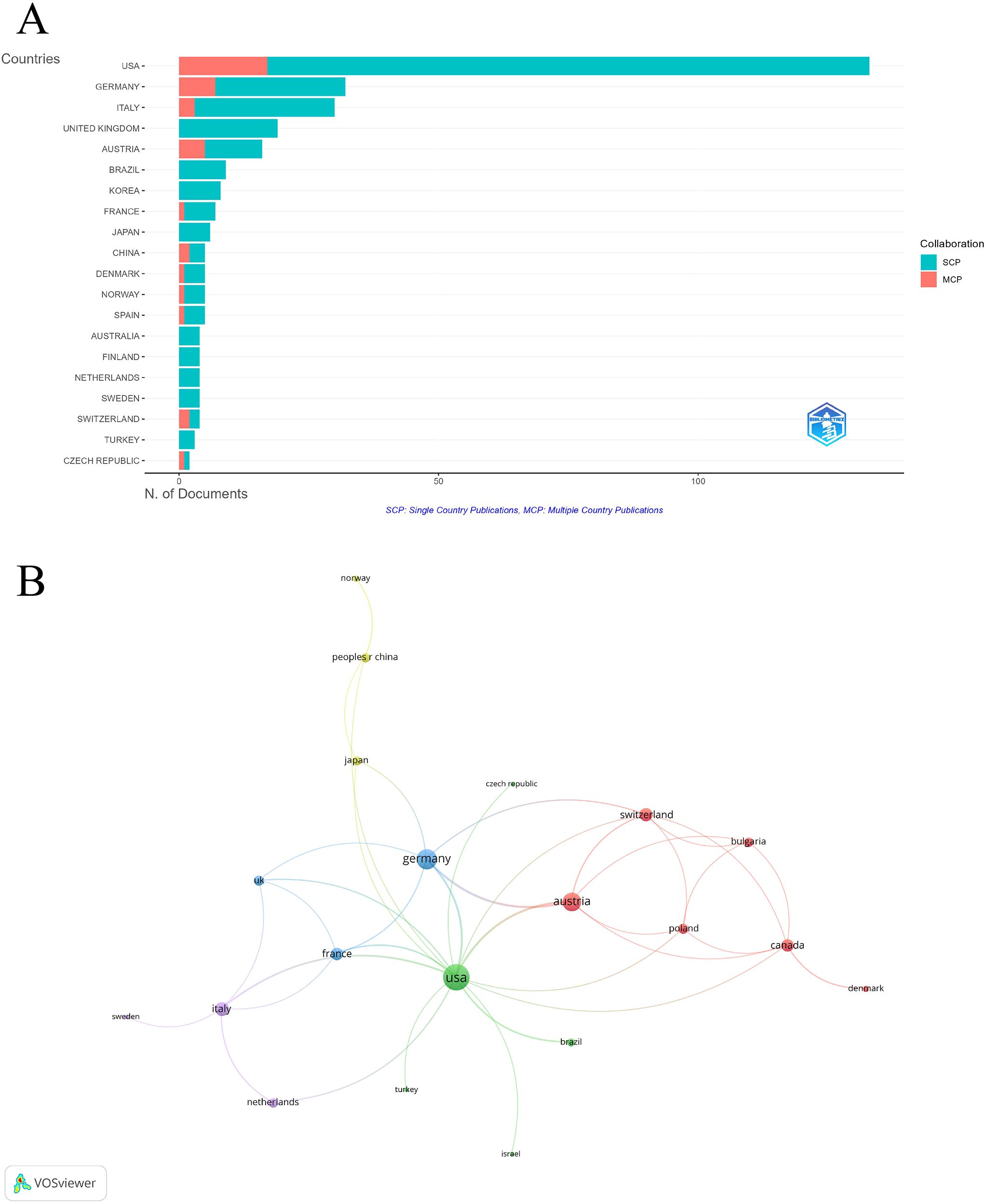 Chart A is a bar graph showing the number of documents by country, with the USA having the most. Collaborations are color-coded: SCP (Single Country Publications) in teal and MCP (Multiple Country Publications) in coral. Chart B is a network visualization illustrating connections between countries, with the USA, Germany, Austria, and Switzerland as central nodes linked to various other countries, indicating international collaborations.