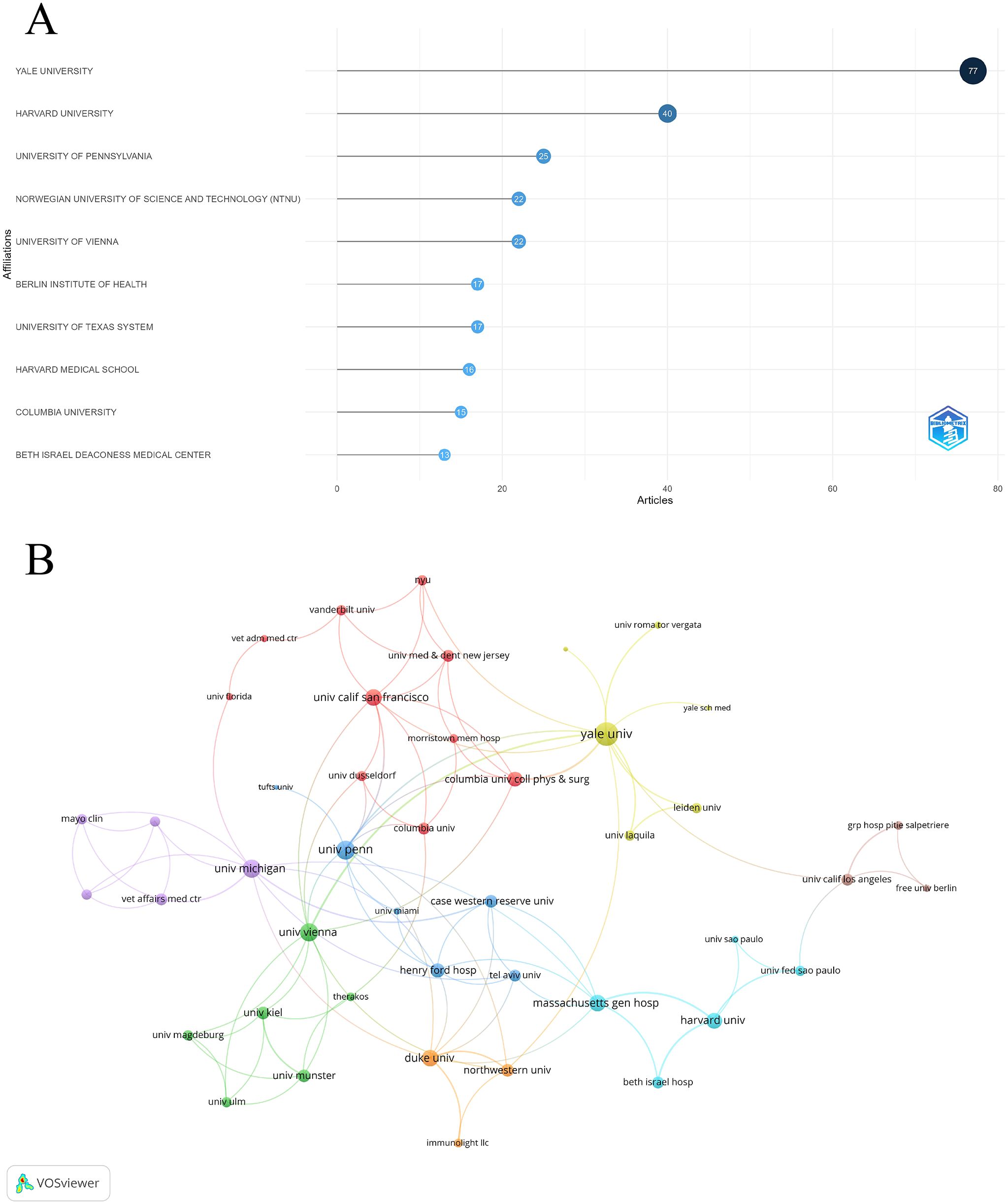 Graph A shows a horizontal bar chart ranking institutions by the number of articles, with Yale University leading at seventy-seven articles. Graph B is a network visualization depicting collaborative relationships between various institutions. Each node represents an institution, with connections indicating collaborative links.