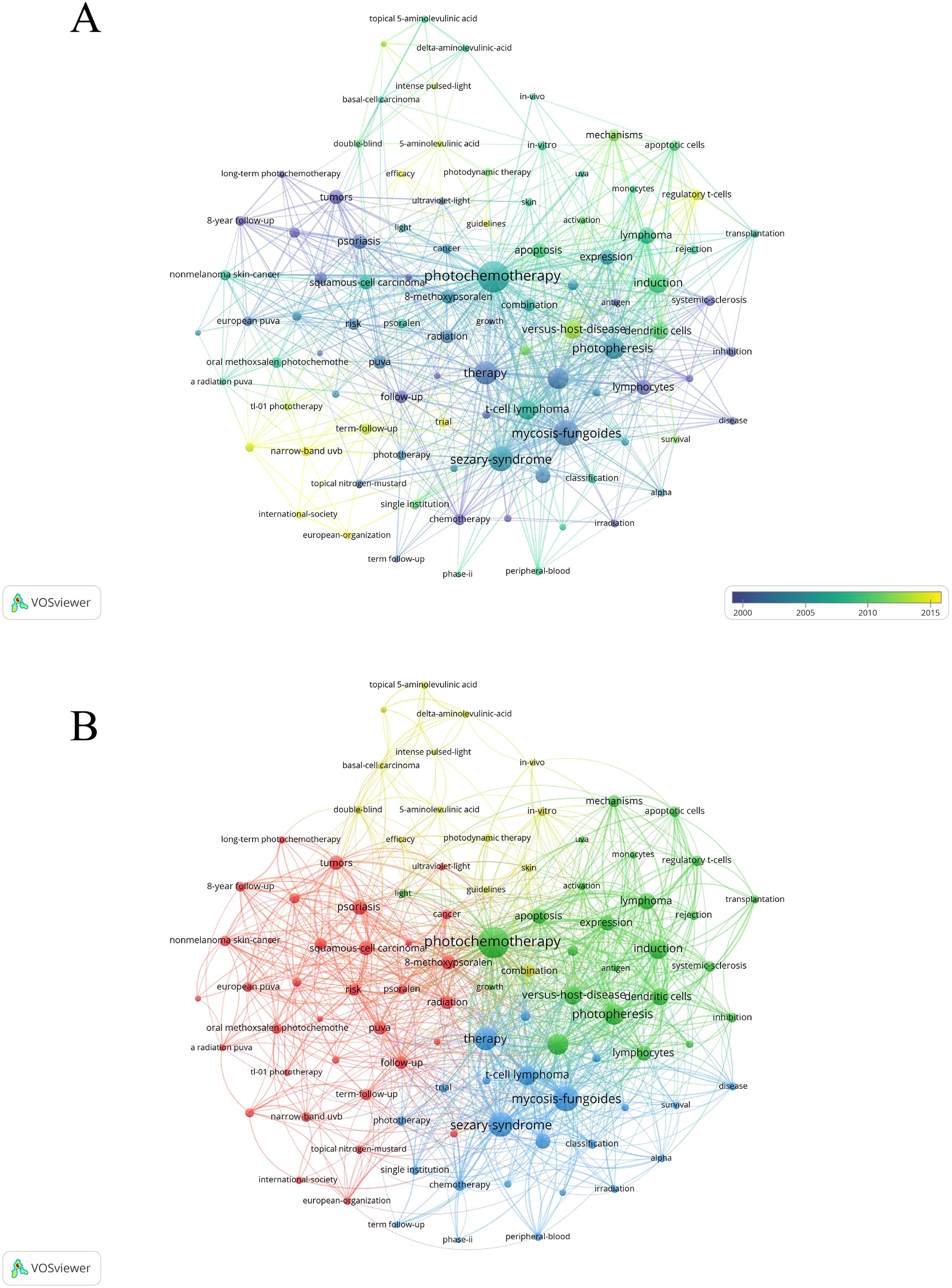 Network visualization showing keyword co-occurrences related to photochemotherapy. Image A has keywords colored by average publication year from 2000 to 2015, indicated by a yellow to blue gradient. Image B displays keyword clusters in red, green, yellow, and blue, illustrating their interconnections and relationships.
