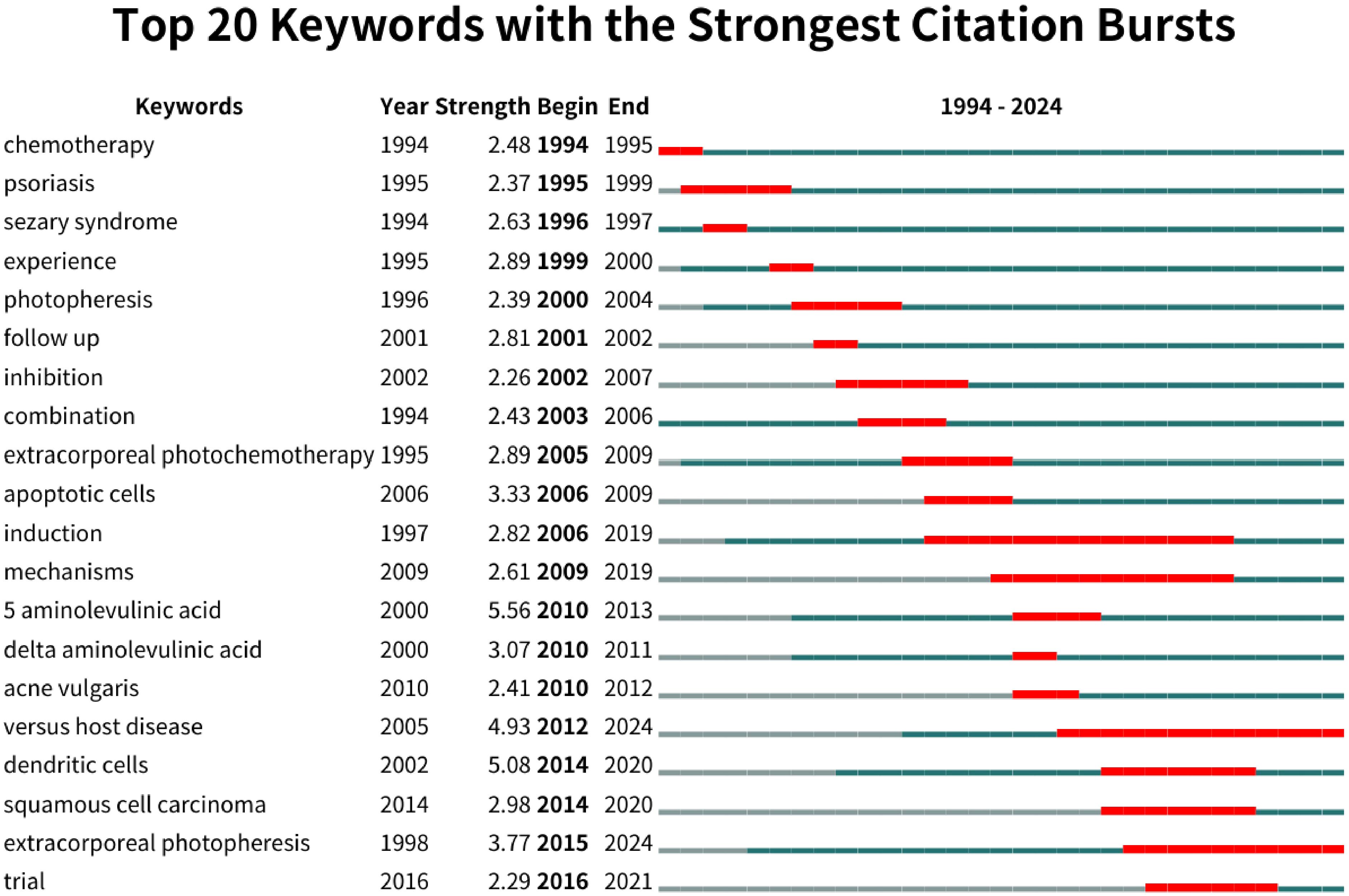 Chart listing the top 20 keywords with the strongest citation bursts from 1994 to 2024. Keywords include “chemotherapy,” “psoriasis,” and “extracorporeal photopheresis.” Citation strength and duration are indicated by red bars, showing periods of significant academic attention.