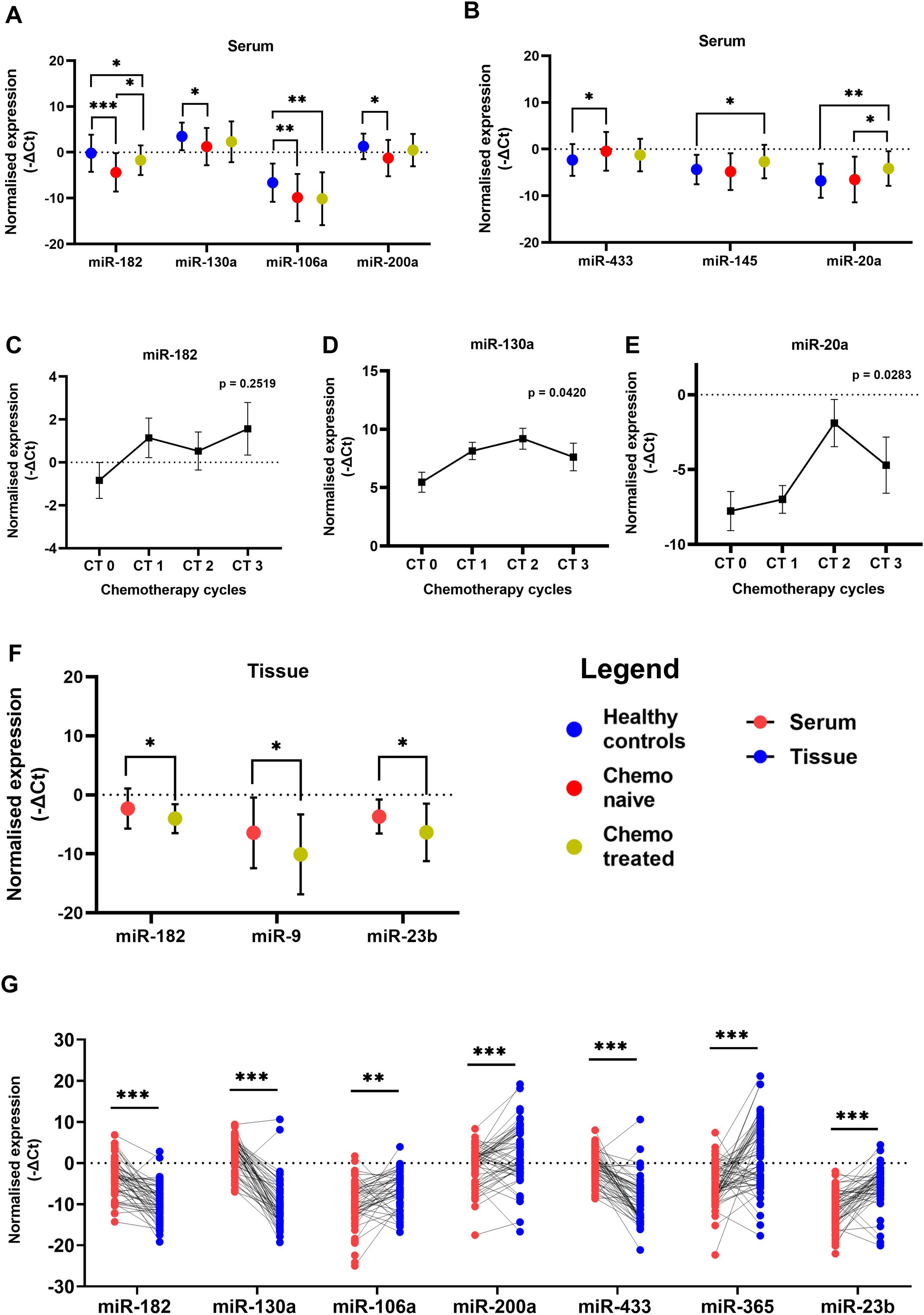 Graphs showing normalized expression levels of various miRNAs in serum and tissue across different chemotherapy conditions. Panels A and B show data for healthy controls, chemo naive, and treated serum samples, with colors representing each group. Panels C, D, and E detail miRNAs miR-182, miR-130a, and miR-20a, respectively, with expression changes over chemotherapy cycles CT0 to CT3. Panel F shows data for tissue expression in chemonaive and treated patients. Panel G compares expression across paired samples of serum and tissue. Statistically significant differences are indicated with asterisks.