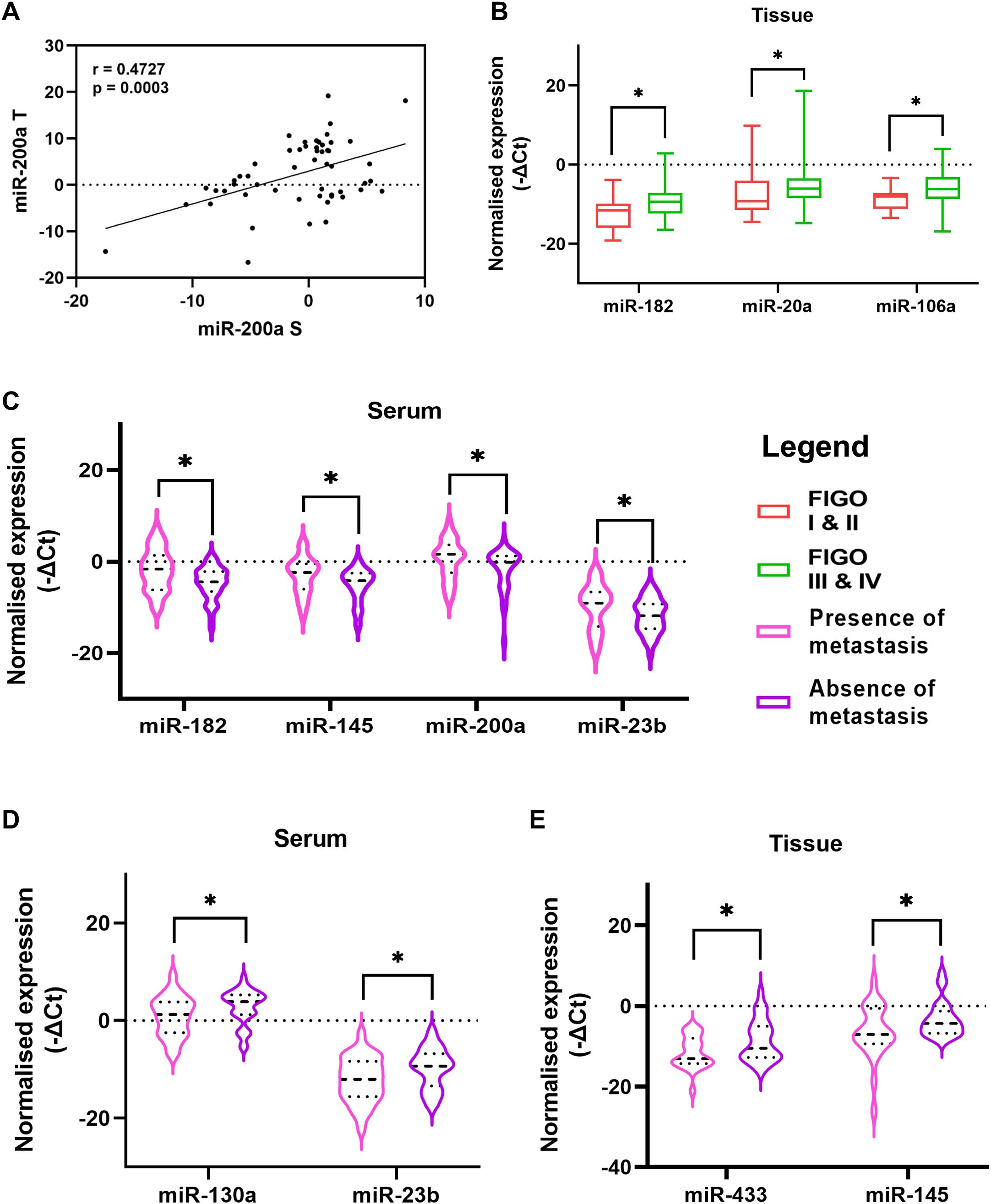 Graph A shows a significant positive correlation between serum and tissue expression of miR-200a (r = 0.4727, p = 0.0003). Graph B depicts normalized tissue expression of miR-182, miR-20a, and miR-106a across FIGO stages. Graph C presents serum expression of miR-182, miR-145, miR-200a, and miR-23b based on the presence or absence of metastatic ascites. Graph D shows serum levels of miR-130a and miR-23b, and Graph E displays tissue expression of miR-433 and miR 145, both stratified by metastasis status. Statistically significant differences are marked by asterisks.