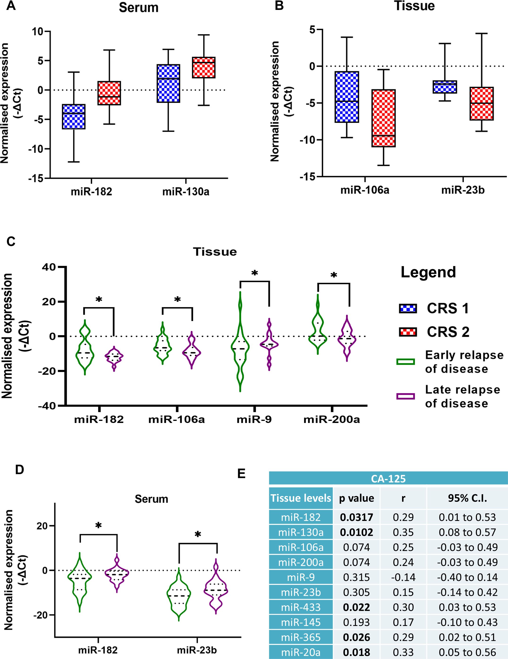 Box and violin plots showing normalized expression of selected miRNAs in serum and tissue from ovarian cancer patients. Panels A and B display box plots for miR-182, miR-130a, miR-106a, and miR-23b, comparing Chemotherapy Response Scores (CRS 1 vs. CRS 2) using distinct colors and patterns. Panels C and D show violin plots for miR-182, miR-23b, miR-106a, miR-9, and miR 200a, illustrating differences between early and late relapse groups. Panel E includes a correlation table showing associations between CA-125 levels and tissue expression of various miRNAs. Statistically significant differences are indicated with asterisks.