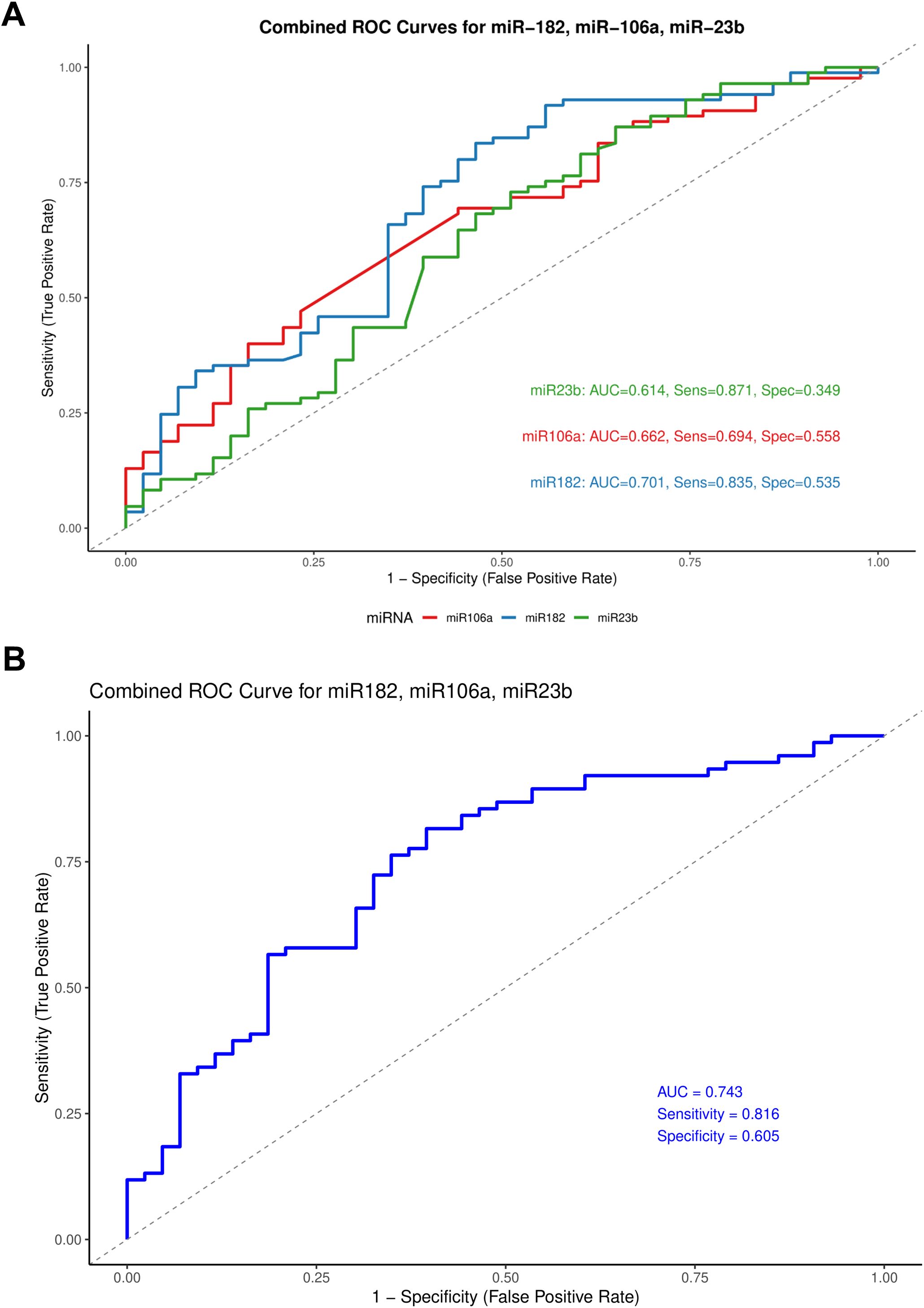 Panel A shows combined ROC curves for miR-182, miR-106a, and miR-23b, with corresponding AUC, sensitivity, and specificity values. Panel B displays the combined ROC curve for the same microRNAs with an AUC of 0.743, sensitivity of 0.816, and specificity of 0.605.