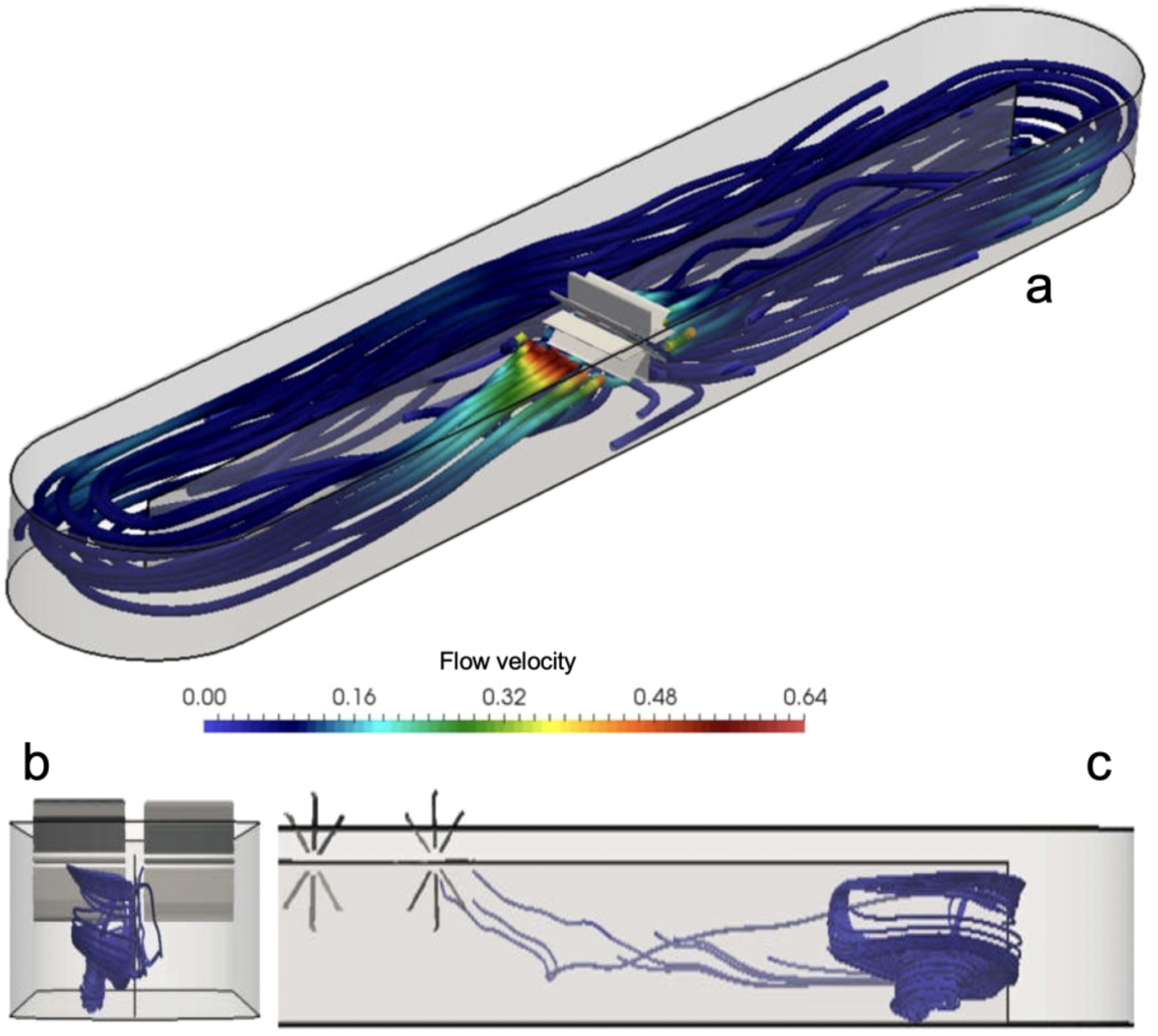 Diagram illustrating fluid flow through a cylindrical channel with a barrier. Panel (a) shows flow velocity with a color gradient bar ranging from blue to red. Panel (b) displays top and side views of the flow. Panel (c) depicts side flow trajectory.