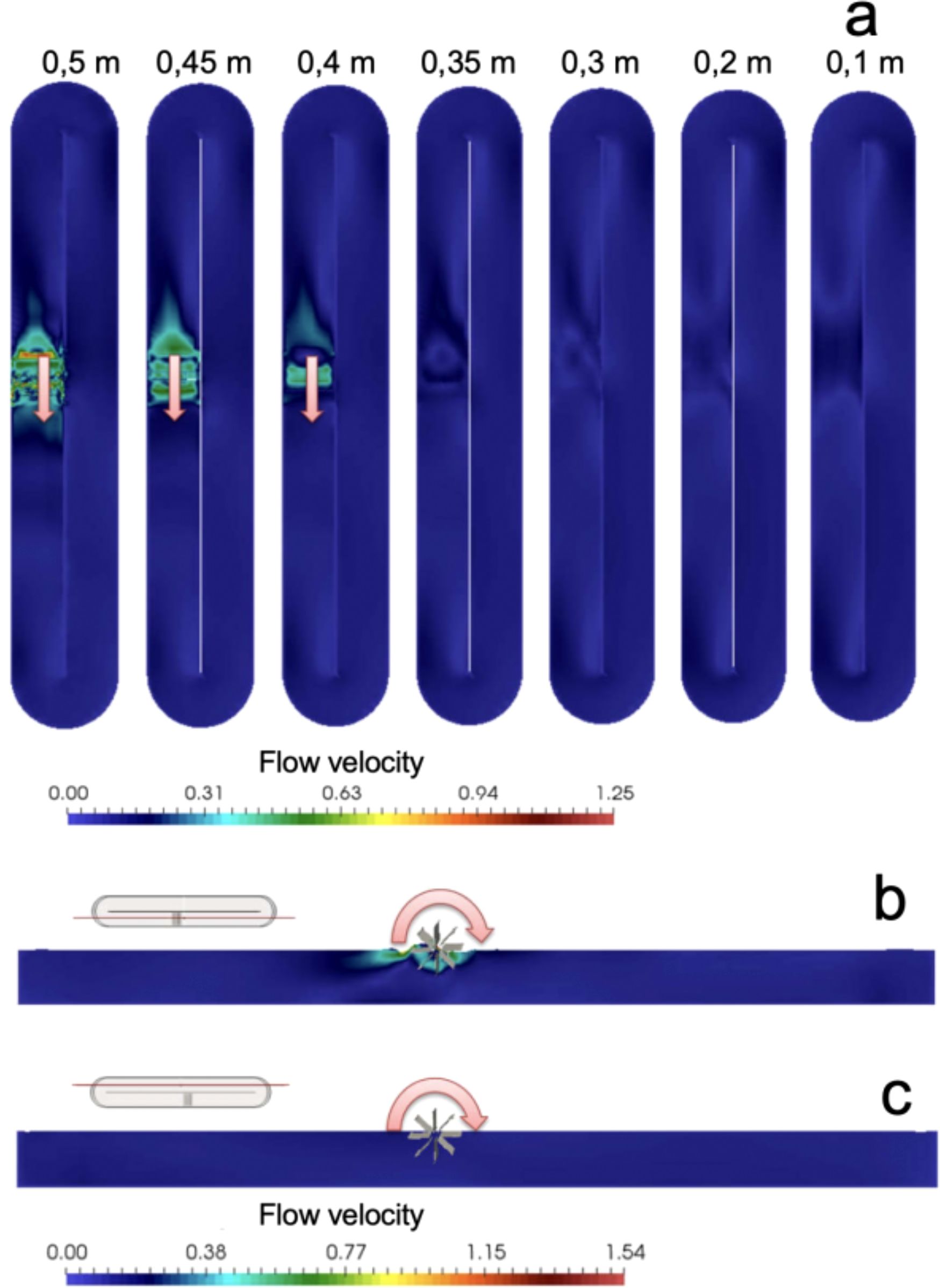 Diagram showing flow velocity in a series of channels. Part a features six channels with flow from 0.5 to 0.1 meters, indicated by color gradients from blue to red. Parts b and c display simplified channel models with flow interacting with turbine-like structures, accompanied by arrows indicating rotation. Color scales at the bottom represent flow velocity ranges.