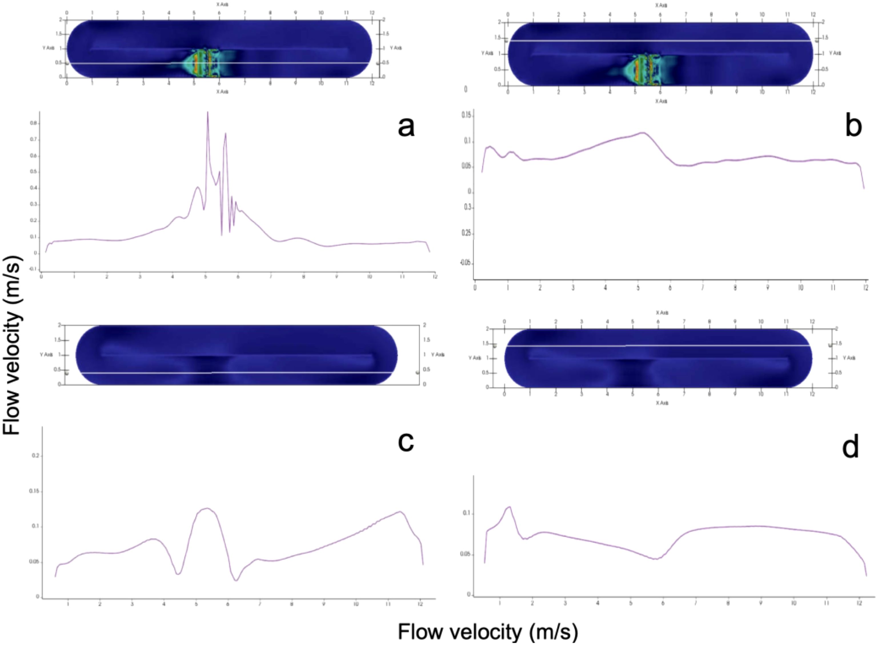 Flow velocity diagrams labeled a, b, c, and d. Each section includes a computational fluid dynamics simulation image with corresponding flow velocity graphs. Graphs plot flow velocity in meters per second against a horizontal axis. The images depict flow patterns within a horizontal pipe, highlighting variations in velocity distribution.