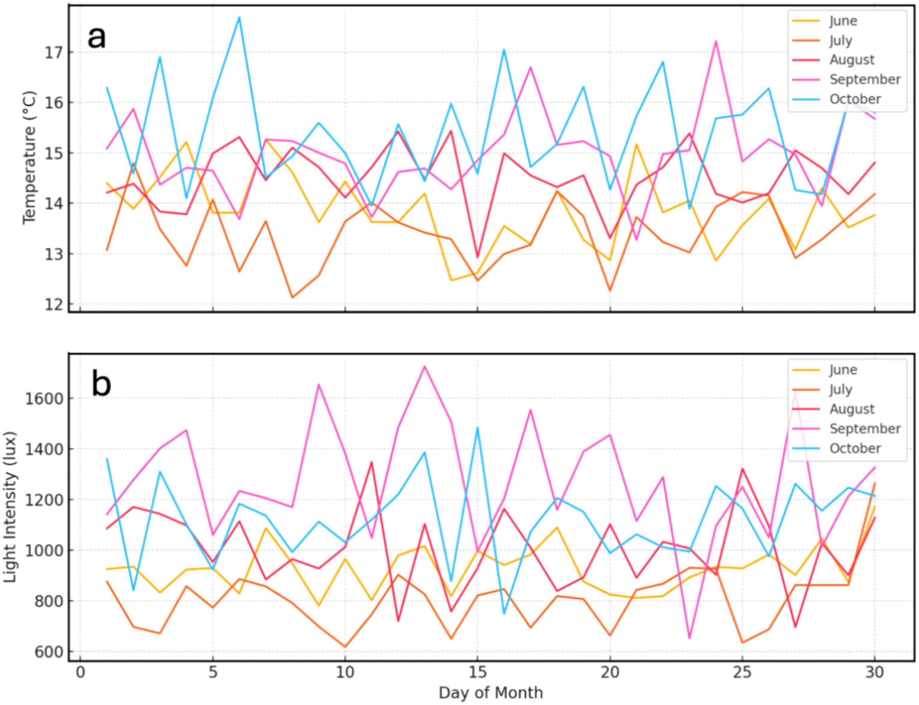 Two line graphs labeled a and b. Graph a shows the temperature in degrees Celsius over 30 days with lines for June, July, August, September, and October. Graph b shows light intensity in lux for the same period with the same monthly lines. Both graphs show erratic fluctuations; September tends to have higher peaks. The legend identifies color-coded months.