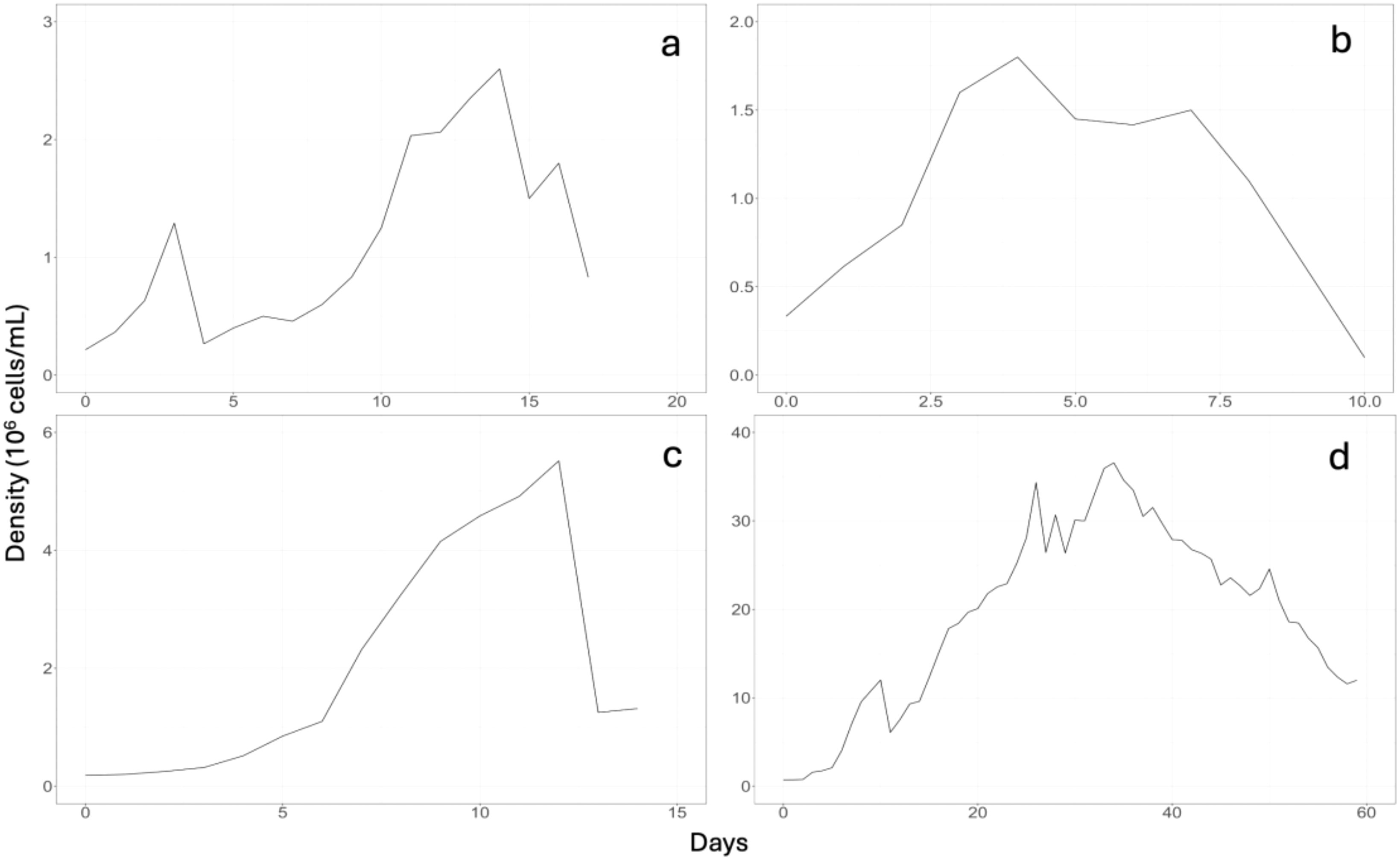 Four line graphs labeled a, b, c, and d, each showing cell density over time in days. Graphs a and c show density in millions of cells per milliliter, with a peak and decline. Graphs b and d display similar trends, but over different time scales and density levels.
