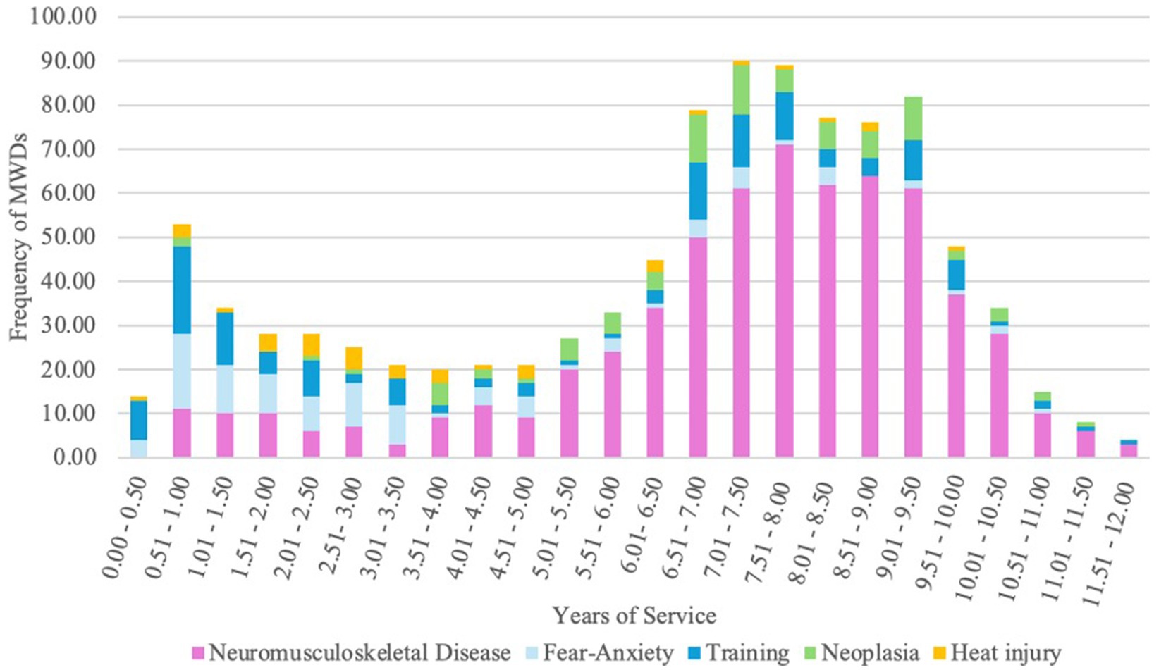Stacked bar chart showing the frequency of MWDs (Military Working Dogs) over years of service, segmented by categories: neuromusculoskeletal disease (pink), fear-anxiety (blue), training (light blue), neoplasia (green), and heat injury (yellow). Highest frequencies are seen in early (0.51-1.00 years) and later years (7.51-9.00 years), with neuromusculoskeletal disease most prevalent.