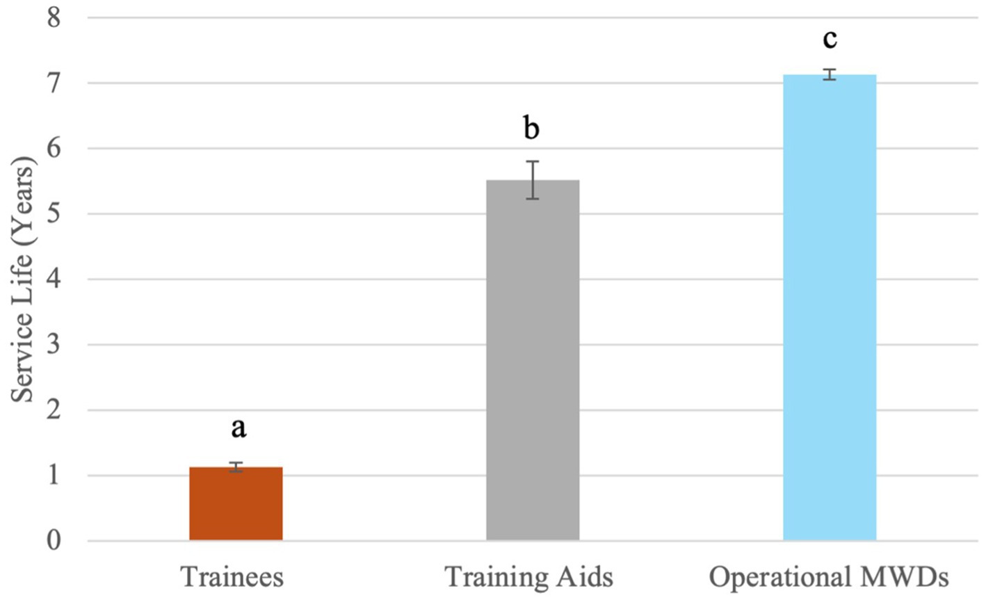 Bar chart showing the service life of three groups. Trainees have a service life of 1 year, Training Aids have about 5 years, and Operational MWDs have around 7 years. Error bars are present for each group.