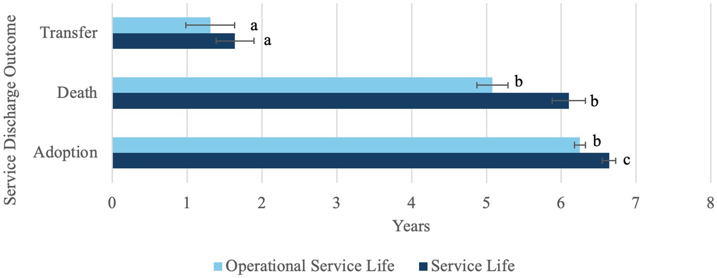 Bar chart comparing operational service life and service life of dogs based on service discharge outcomes: transfer, death, and adoption. Transfer shows around 2.5 years, death shows around 6 years, and adoption shows approximately 6.5 years. Light blue represents operational service life, and dark blue represents service life. Bars include error bars labeled a, b, and c.