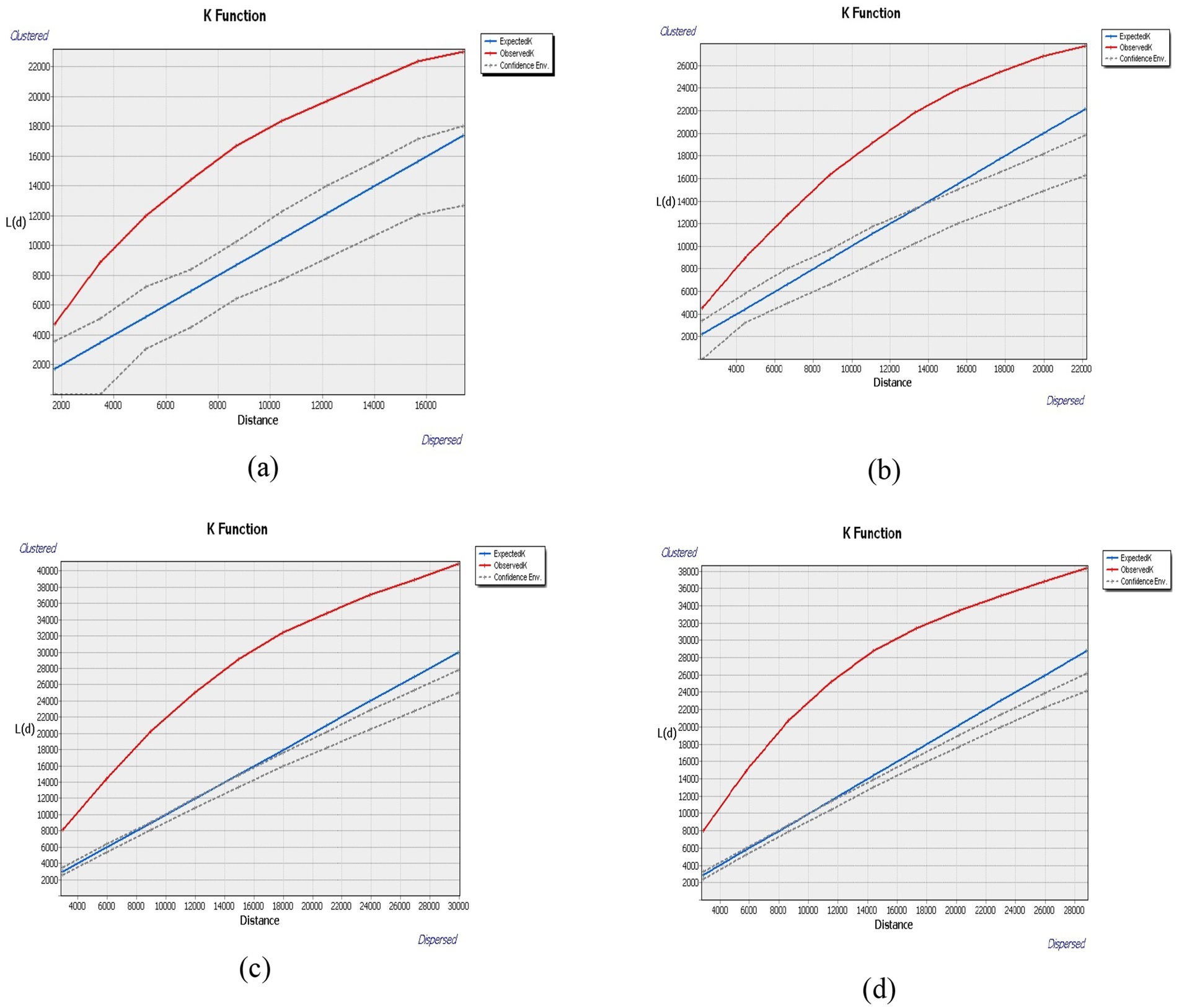 Four line graphs labeled (a), (b), (c), and (d) display K Function data. Each graph presents