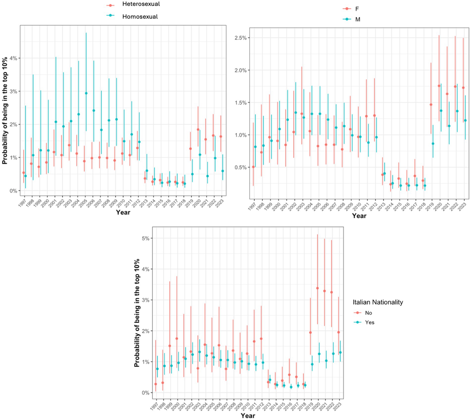 Three line graphs compare probabilities of demographic groups being in the top 10% over time. The first graph shows probabilities for heterosexual and homosexual individuals from 1997 to 2023, with homosexuals generally having higher probabilities. The second graph compares females and males, with higher probabilities in females. The third graph shows Italian nationality versus non-Italian, indicating higher probabilities for non-Italians after 2020.