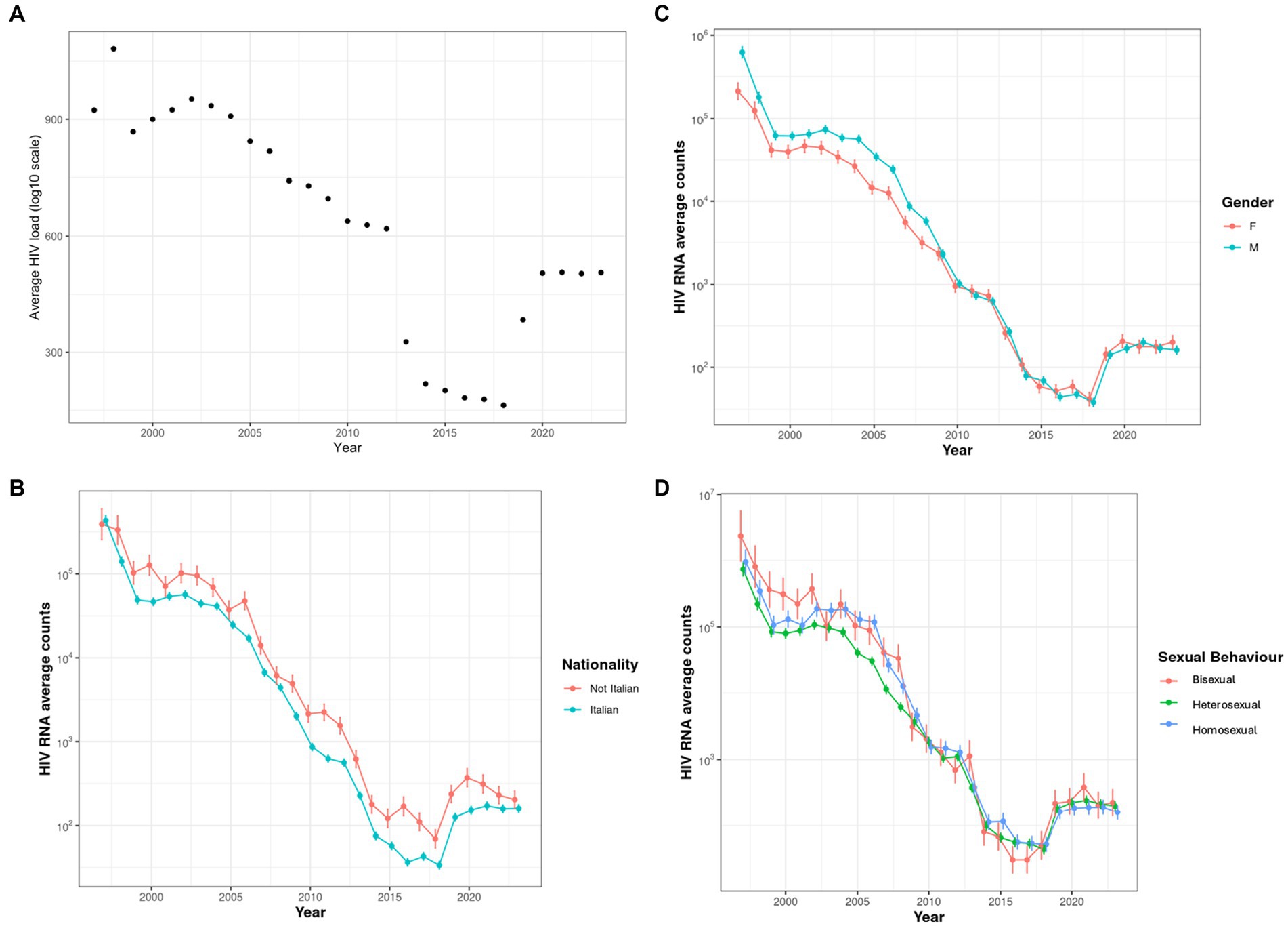 Four graphs labeled A, B, C, and D depict HIV RNA average counts over time. Graph A shows average HIV load from 1995 to 2023. Graph B compares nationalities, with not Italian and Italian trends from 1995 to 2023. Graph C compares gender, showing trends for females and males over the same period. Graph D depicts sexual behavior, comparing bisexual, heterosexual, and homosexual trends from 1995 to 2023. All graphs display a general decline in HIV RNA levels over time.