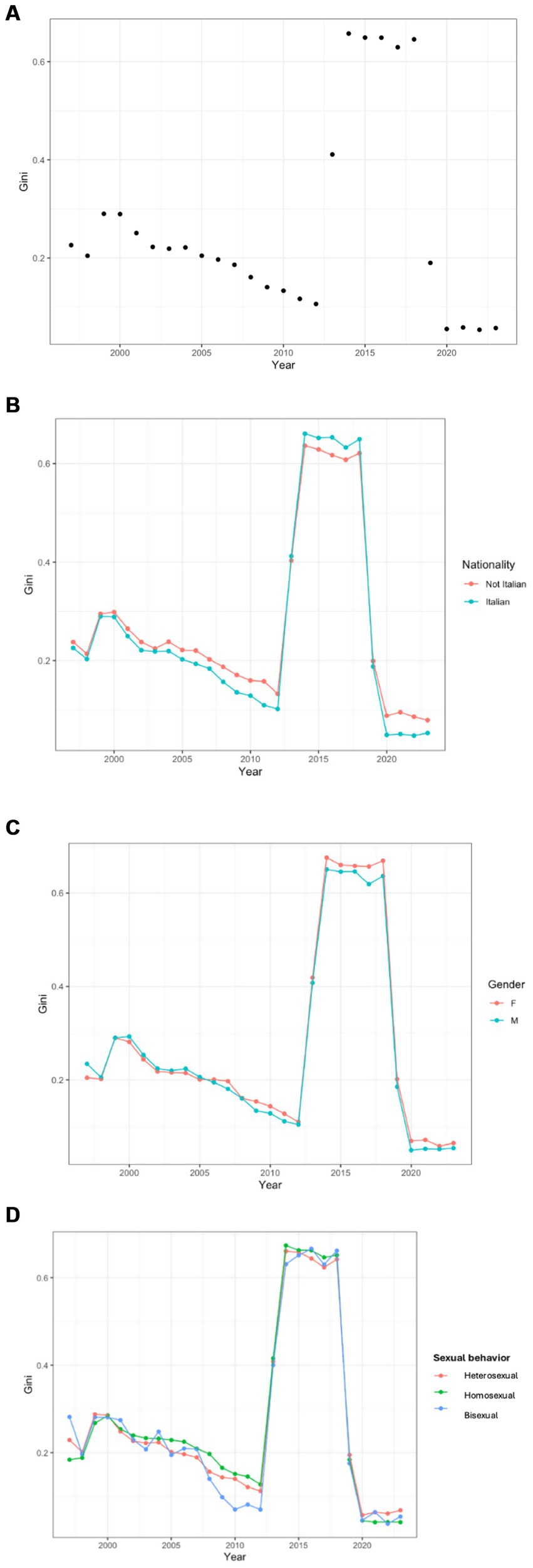 Panel A shows a scatter plot of Gini index values from 1995 to 2020, displaying fluctuations. Panel B presents line graphs comparing Gini index by nationality (Italian vs. not Italian) over the same period. Panel C compares Gini index by gender (male vs. female). Panel D displays Gini index line graphs based on sexual behavior (heterosexual, homosexual, bisexual). Each graph illustrates varying trends, particularly notable spikes between 2015 and 2020.