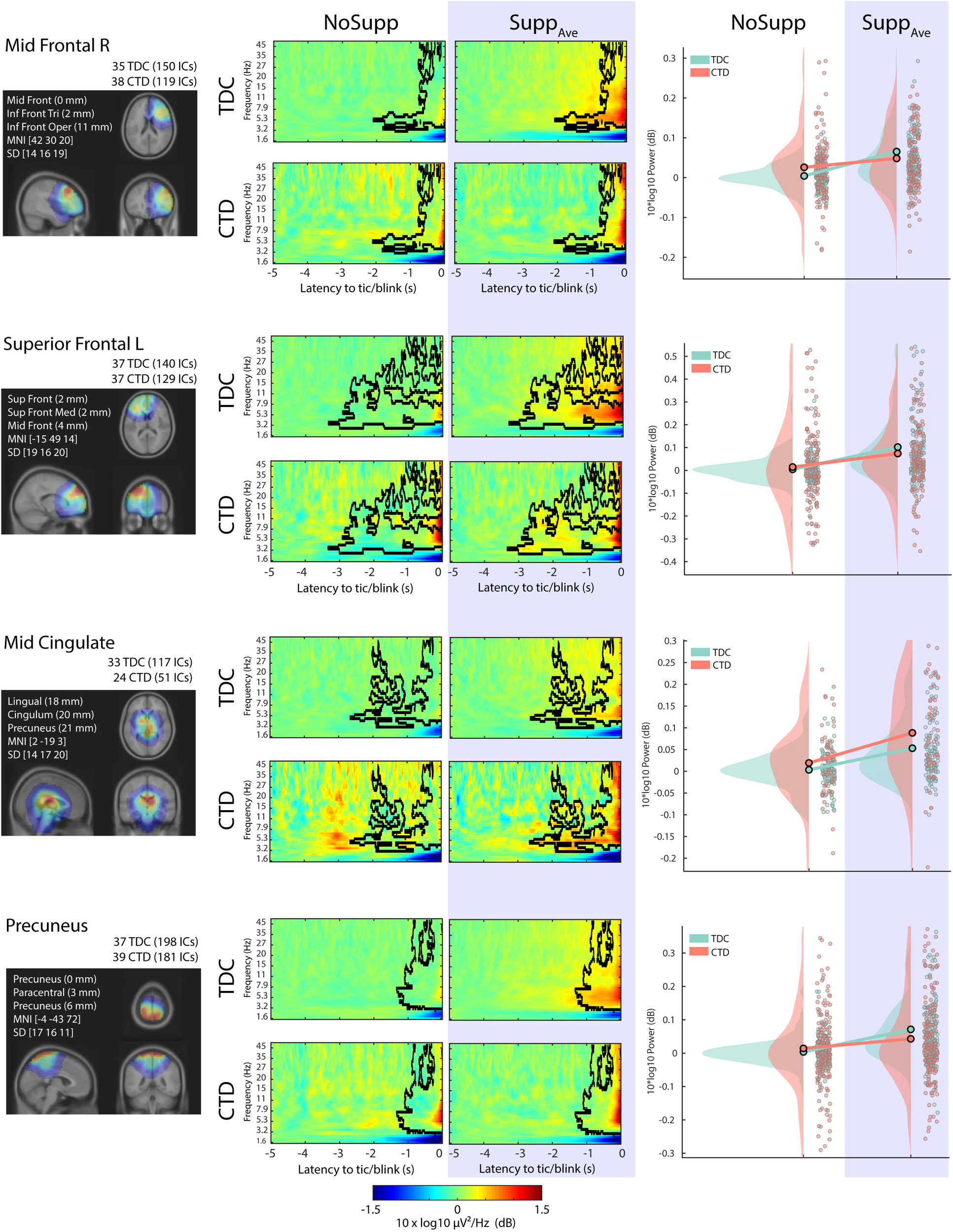 Four panels comparing brain regions between typically developing children (TDC) and children with Tourette's disorder (CTD). Each panel shows MRI images of brain areas with corresponding latency-to-tic/blink color maps, divided into “NoSupp” and “SuppAve” conditions. To the right, violin plots illustrate log power differences in dB between TDC and CTD for each condition. Regions include Mid Frontal R, Superior Frontal L, Mid Cingulate, and Precuneus. The plots display data points, averages, and distributions for both groups.