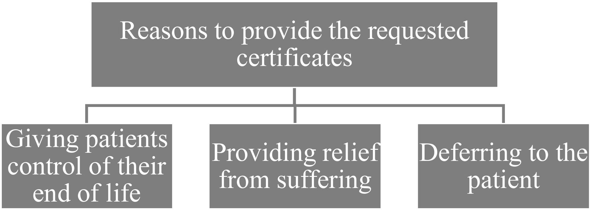 Flowchart showing reasons to provide requested certificates: giving patients control of their end of life, providing relief from existential suffering, and deferring to the patient.