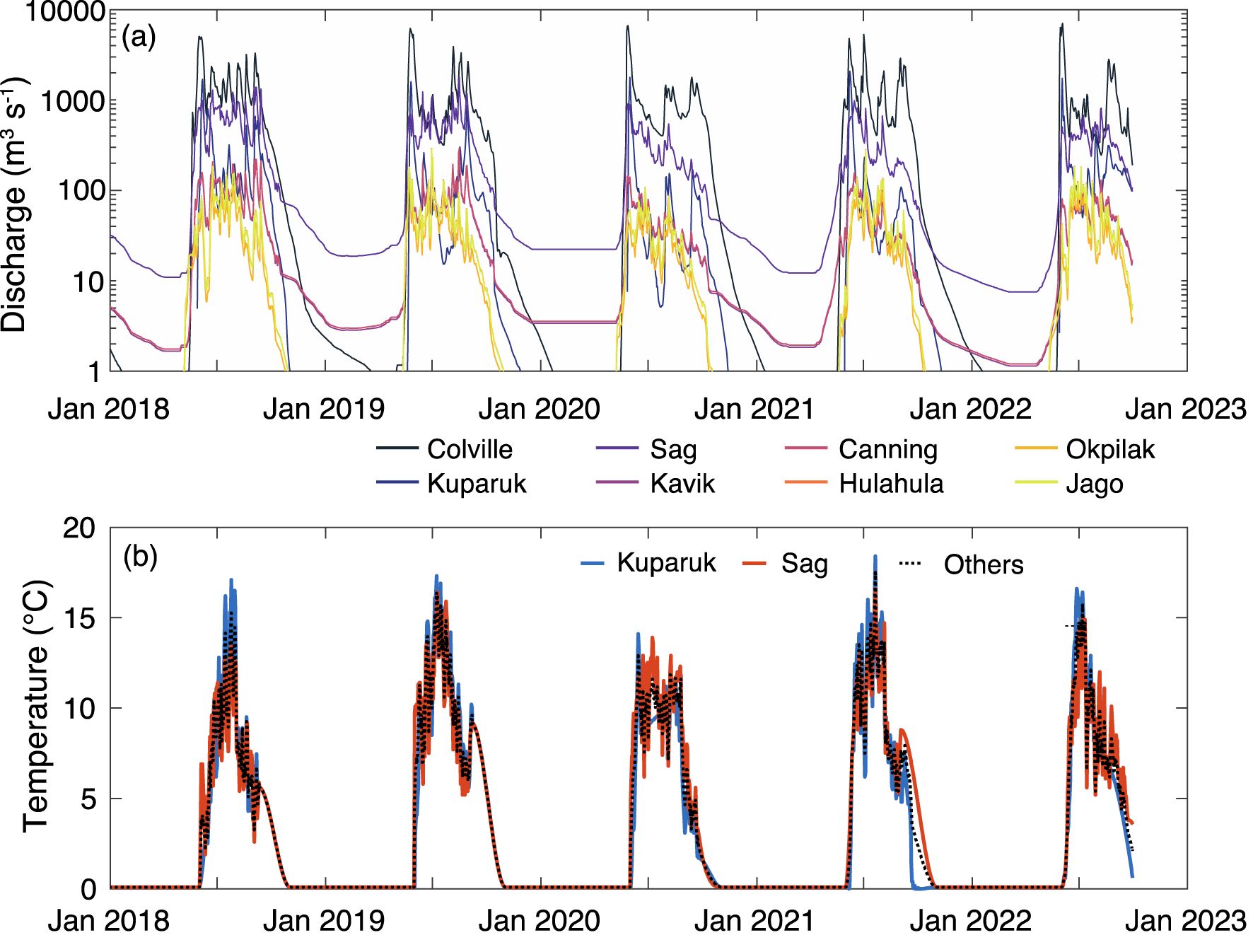 Time series graphs show river discharge and temperature data from January 2018 to January 2023. The top graph depicts discharge in cubic meters per second for multiple rivers, while the bottom graph shows temperature in degrees Celsius for Kuparuk, Sag, and others. Discharge peaks annually, while temperature rises sharply each summer.