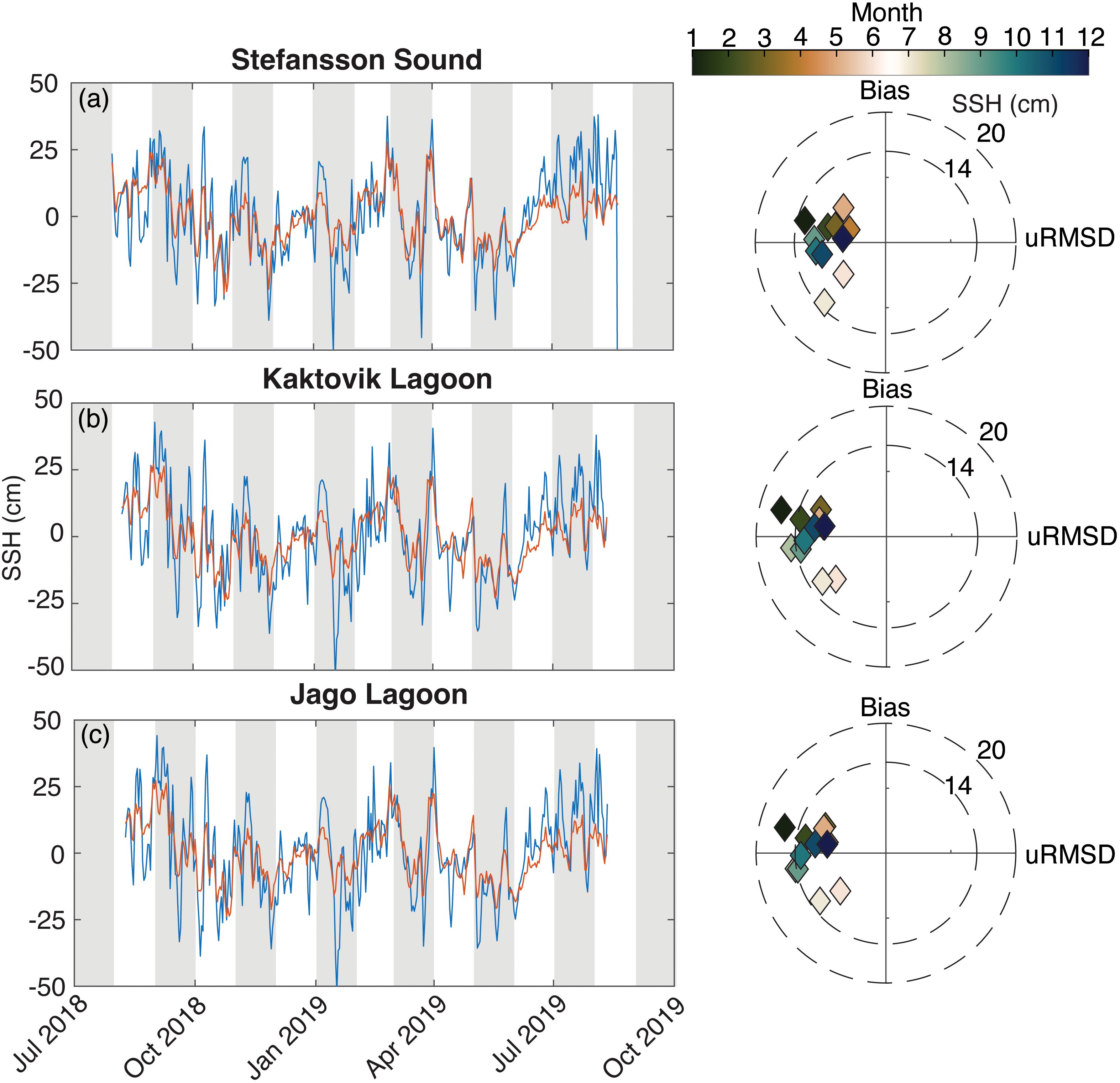 Graphical data displays sea surface height (SSH) comparisons for Stefansson Sound, Kaktovik Lagoon, and Jago Lagoon from July 2018 to October 2019. Each panel shows observed and predicted SSH variations. Right panels include Taylor diagrams detailing bias and uRMSD for each location across different months, color-coded in a spectrum from January to December.