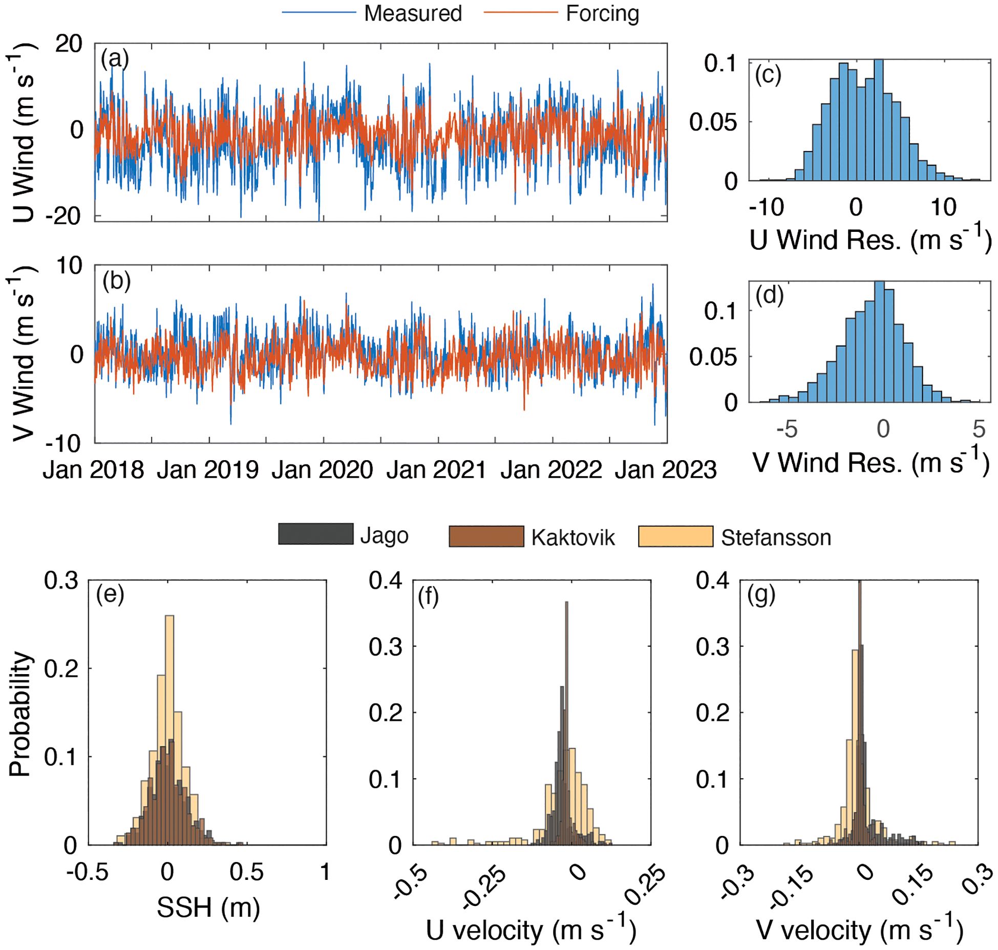 Time series and histograms showing wind data from 2018 to 2023. Panels (a) and (b) display measured versus forcing for U and V wind components. Panels (c) and (d) show histograms of U and V wind residuals. Panels (e), (f), and (g) present probability distributions for Sea Surface Height (SSH), U velocity, and V velocity at three locations: Jago, Kaktovik, and Stefansson. Color bars differentiate the locations.