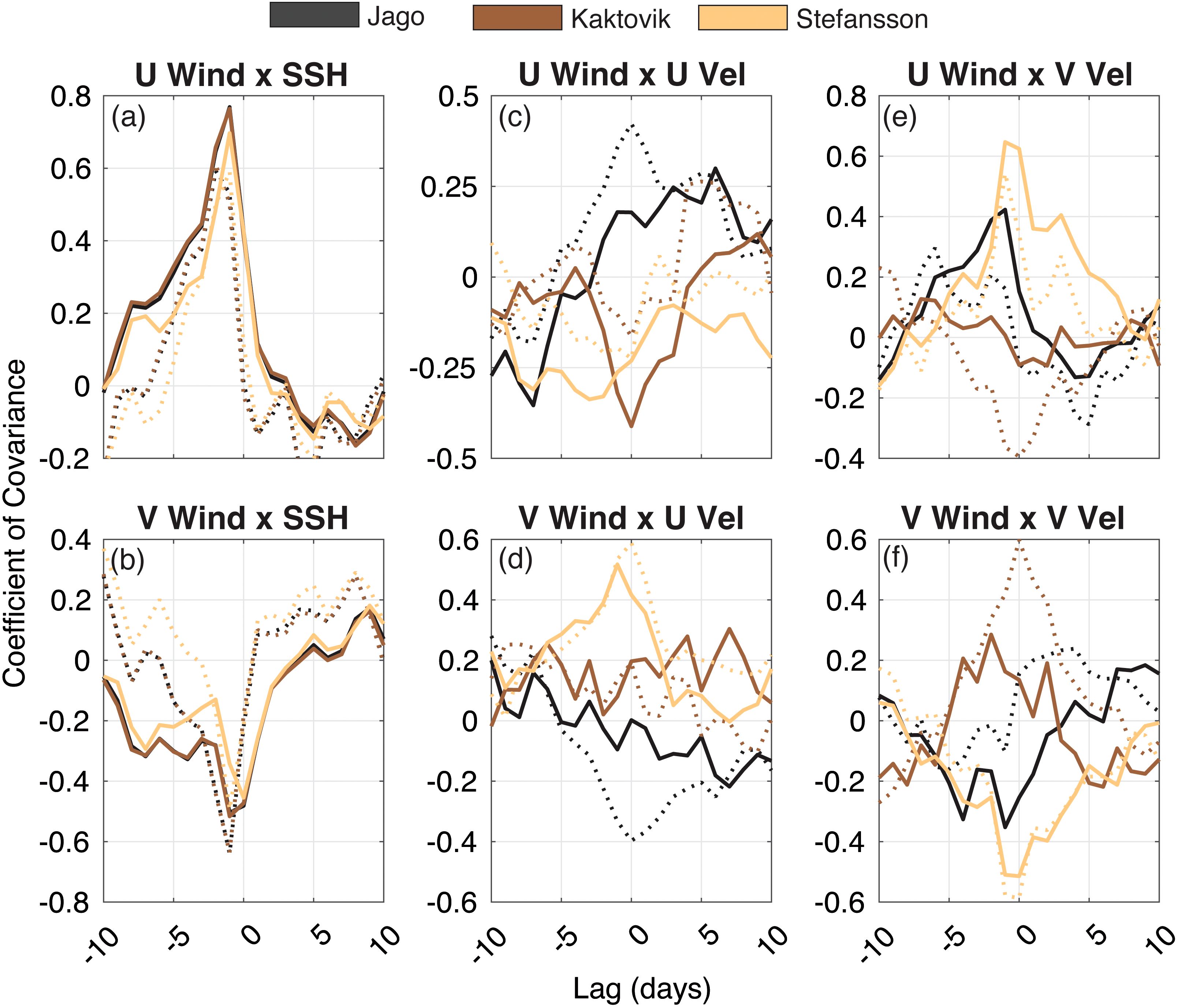 Six-panel graphs showing coefficient of covariance versus lag days. Panels (a) and (b) display U Wind and V Wind against SSH. Panels (c) and (d) show U Wind and V Wind against U Velocity, while panels (e) and (f) compare U Wind and V Wind with V Velocity. Black, brown, and yellow lines represent Jago, Kaktovik, and Stefansson, respectively.