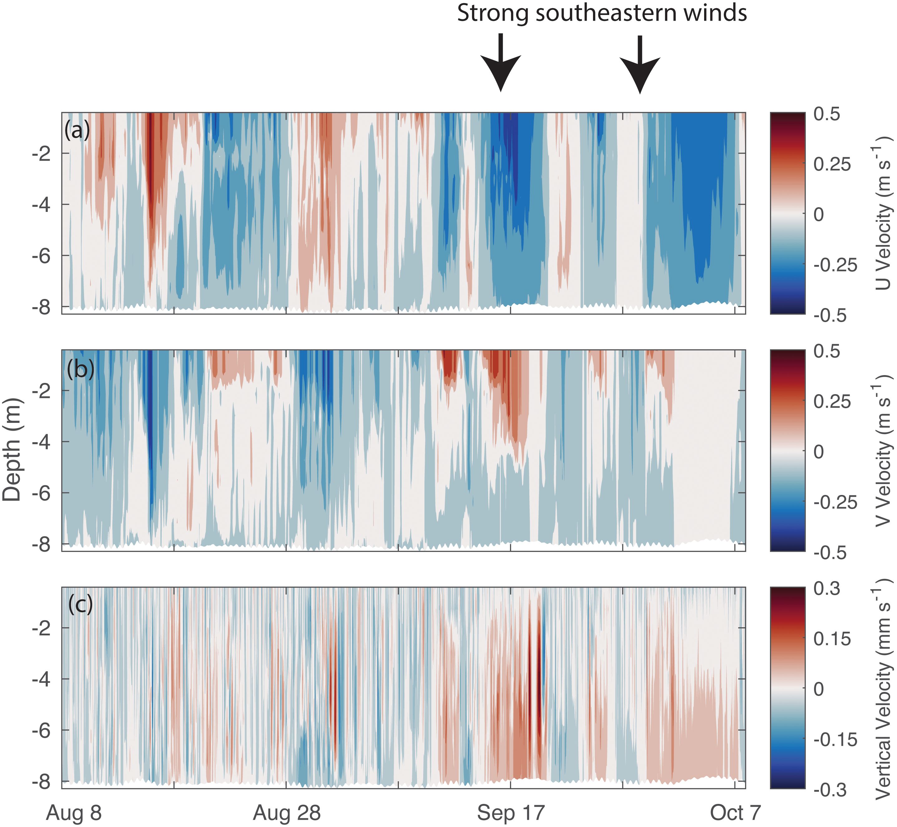 Three panels showing ocean velocity data from August 8 to October 7. (a) U Velocity, (b) V Velocity, and (c) Vertical Velocity, all vary with depth from 0 to 8 meters. Color gradients from red to blue indicate velocity magnitude, with strong southeastern winds highlighted at the top.