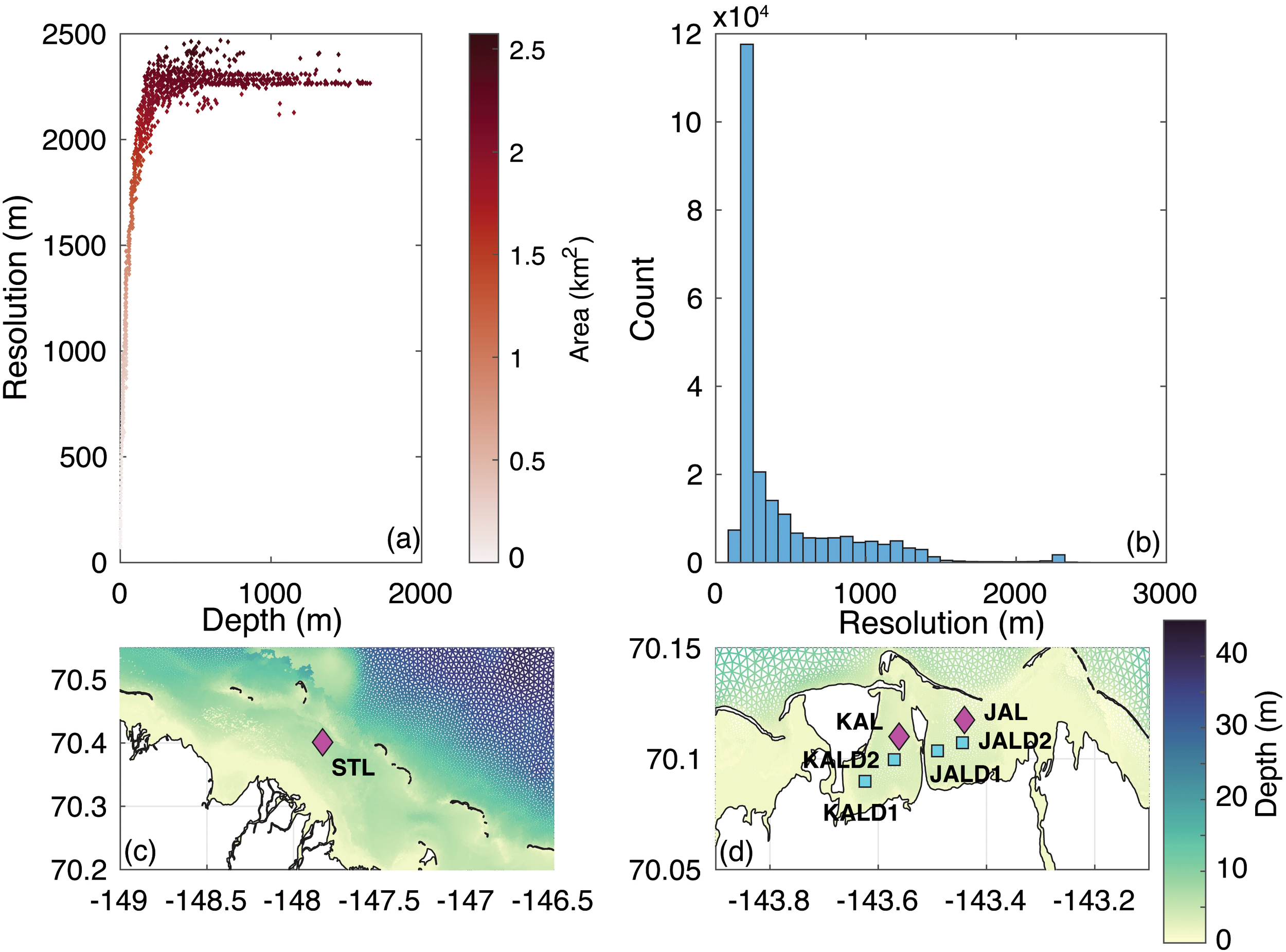 Graphical illustration featuring multiple panels: (a) A scatter plot showing the relationship between depth and resolution, with color indicating area in square kilometers. (b) A histogram of resolution counts. (c) and (d) Maps displaying location points marked as STL, KAL, JAL, and others, with color gradient representing depth in meters.