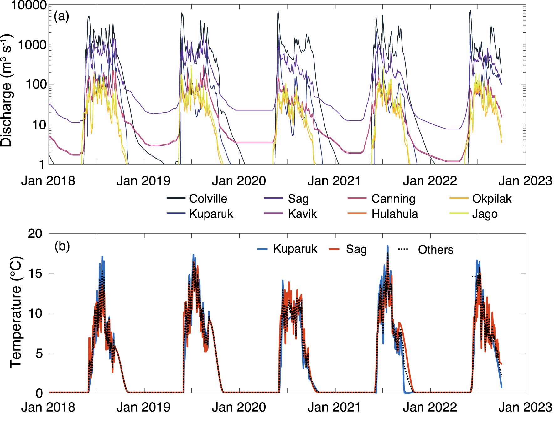 Time series graphs show river discharge and temperature data from January 2018 to January 2023. The top graph depicts discharge in cubic meters per second for multiple rivers, while the bottom graph shows temperature in degrees Celsius for Kuparuk, Sag, and others. Discharge peaks annually, while temperature rises sharply each summer.