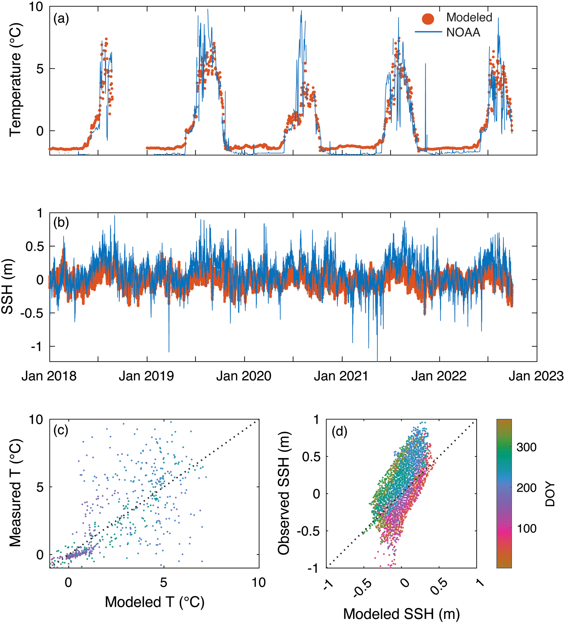 Graphs showing modeled and observed data comparisons. Graph (a) depicts temperature in degrees Celsius from January 2018 to January 2023, with modeled data in red circles and NOAA data in a blue line. Graph (b) shows sea surface height (SSH) in meters over the same period, with similar color coding. Scatter plots (c) and (d) compare modeled versus observed values for temperature and SSH, respectively, with a dotted line indicating parity. The color bar for plot (d) represents the day of the year (DOY).