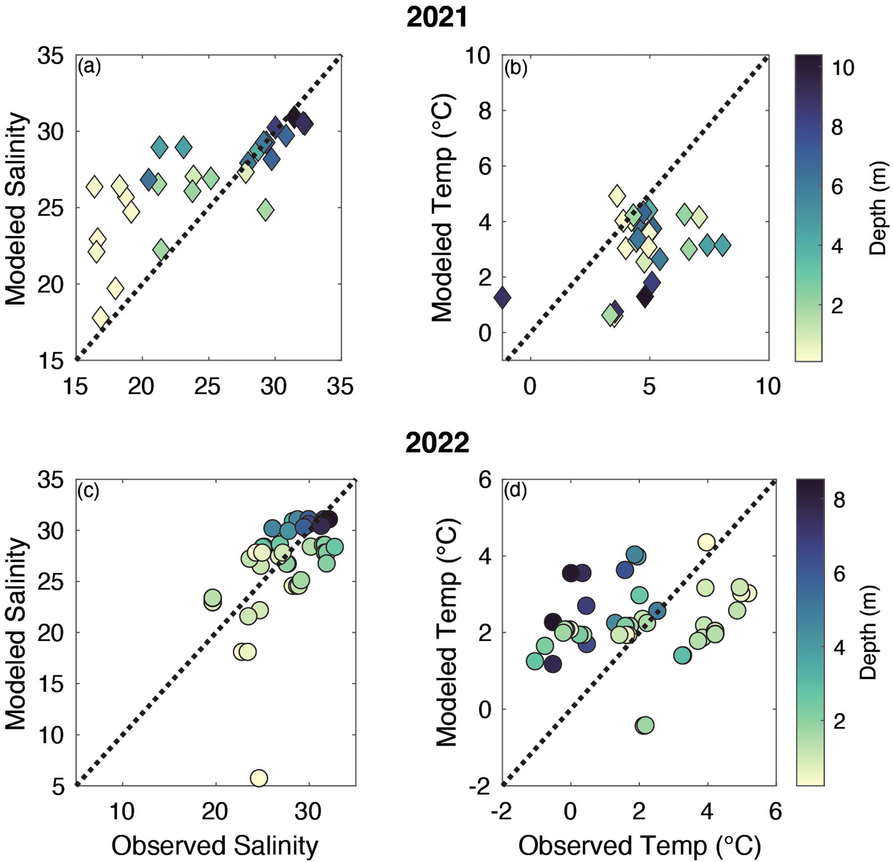 Scatter plots compare modeled versus observed salinity and temperature for 2021 and 2022. Graphs (a) and (b) for 2021 show salinity and temperature, respectively. Graphs (c) and (d) for 2022 display the same variables. Data points are color-coded by depth, with a gradient from light yellow to dark blue. Dotted lines represent ideal correlation.