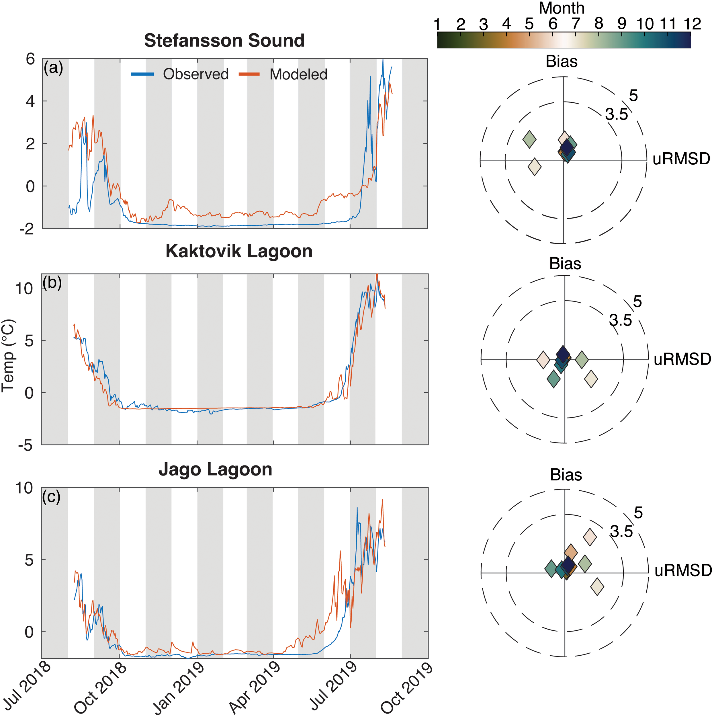 Graphs and Taylor diagrams compare observed and modeled water temperature data from Stefansson Sound, Kaktovik Lagoon, and Jago Lagoon between July 2018 and October 2019. The graphs show fluctuations with seasonal variation. A color gradient represents months, with Taylor diagrams indicating bias and uRMSD values for each location.