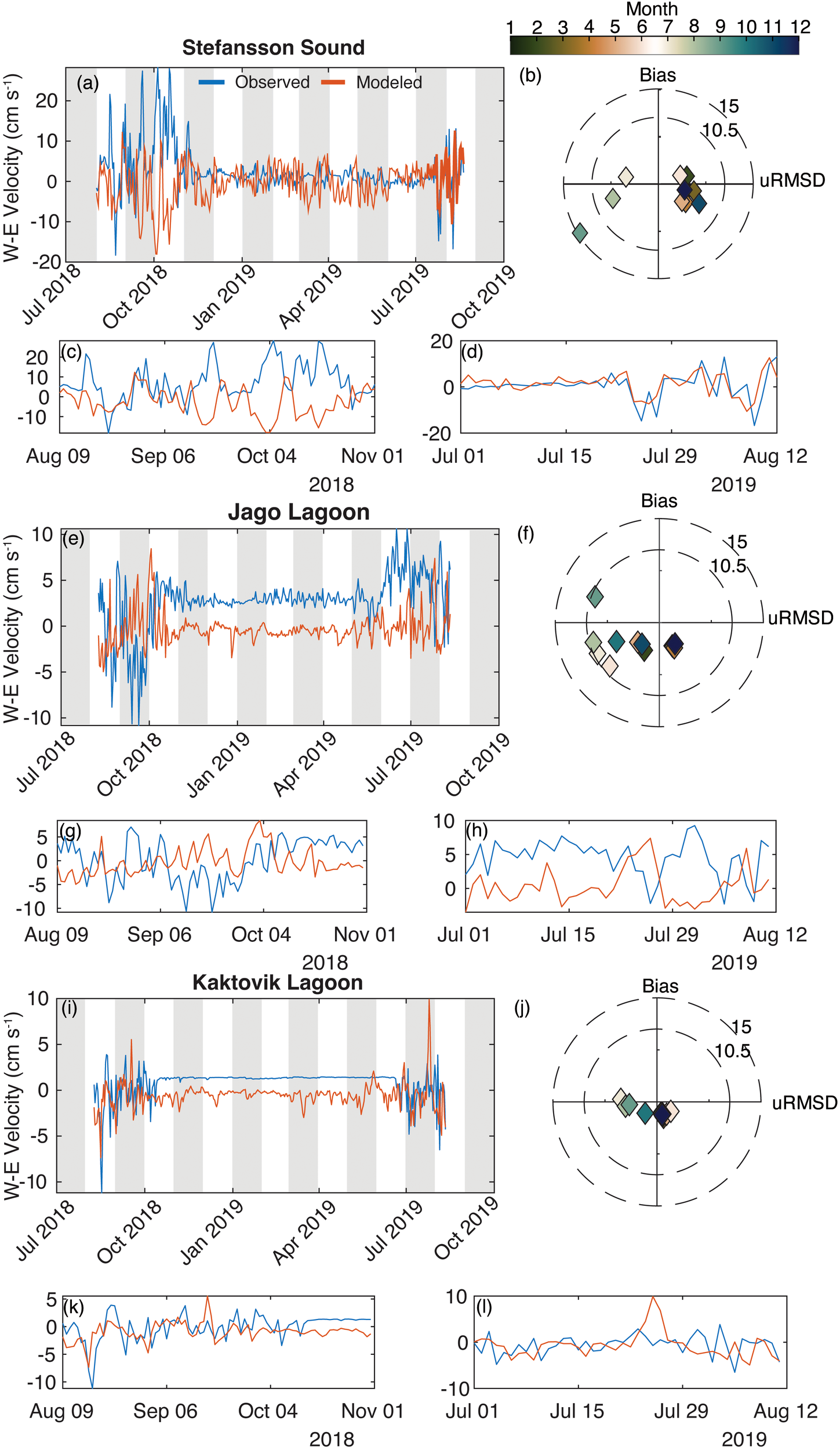 Time series and polar plots of West-East velocity data and model comparisons for Stefansson Sound, Jago Lagoon, and Kaktovik Lagoon from July 2018 to October 2019. Blue lines represent observed data, while orange lines indicate modeled data. Polar plots display bias and uRMSD with diamond markers. A color gradient represents different months. Each location has distinct subplots illustrating detailed velocity changes and model comparisons.