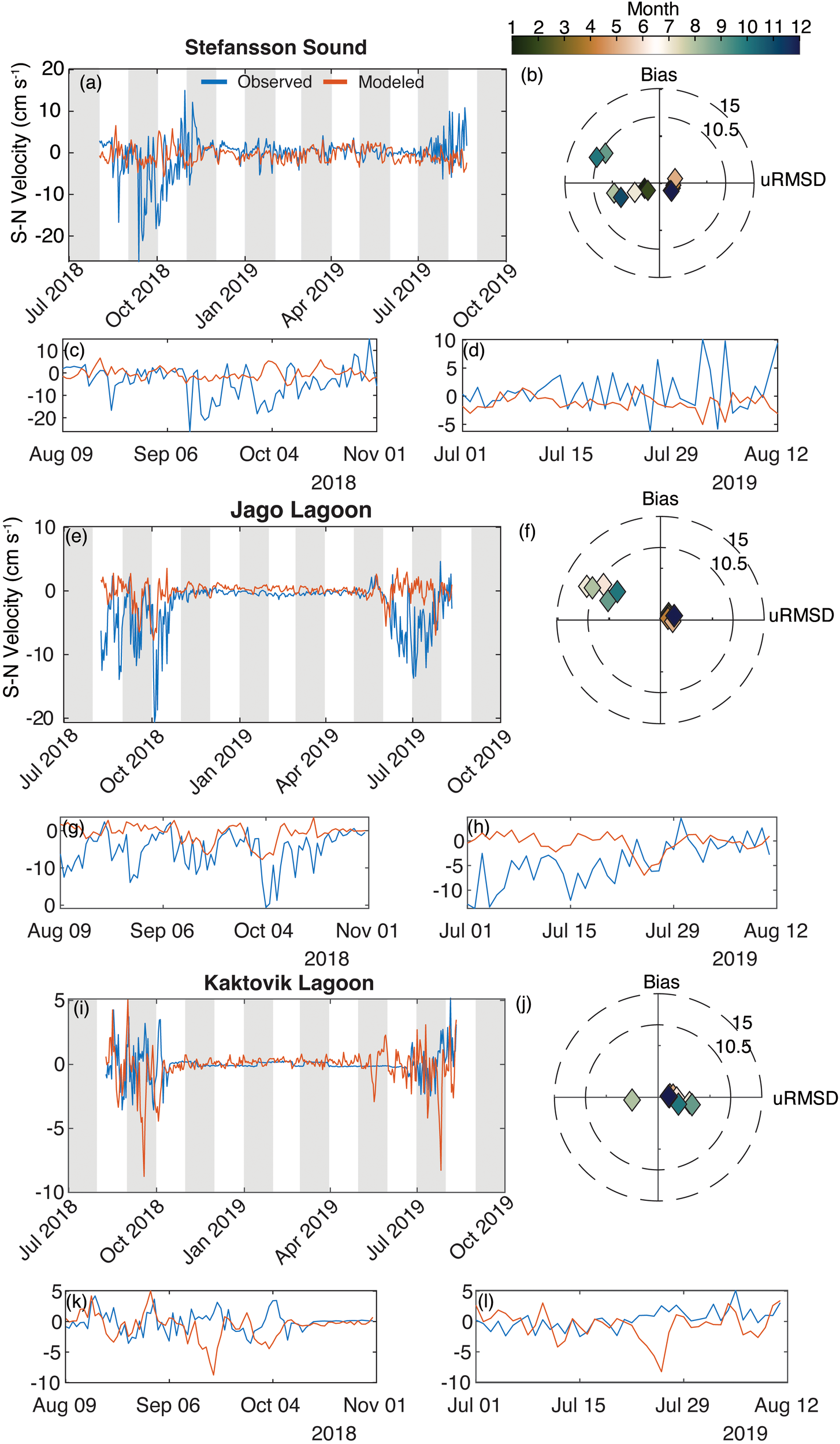 Three panels display observed and modeled South-North velocity data over time for Stefansson Sound, Jago Lagoon, and Kaktovik Lagoon, with corresponding bias versus uRMSD plots. In each location, blue lines represent observed data, and red lines show modeled data from July 2018 to October 2019. Bias versus uRMSD plots alongside monthly color scales illustrate data accuracy. Additional subplots provide detailed views of specific periods within 2018 and 2019 for each lagoon.