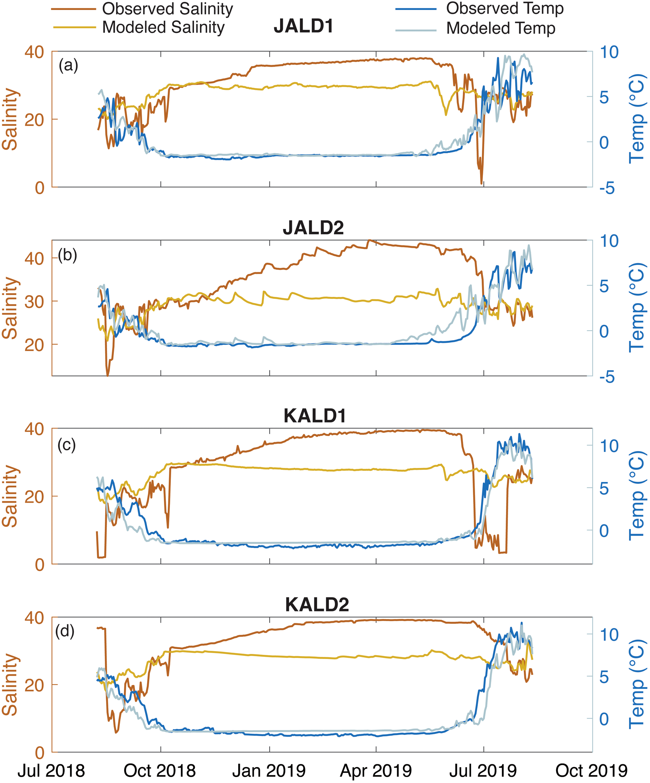 Four line graphs comparing observed and modeled salinity and temperature from July 2018 to October 2019. Graphs labeled JALD1, JALD2, KALD1, and KALD2 depict salinity on the left axis and temperature on the right. Brown and yellow lines represent observed and modeled salinity, respectively, while blue and light blue lines represent observed and modeled temperature. Each graph shows variations in salinity and temperature over time, highlighting differences between observed and modeled data.