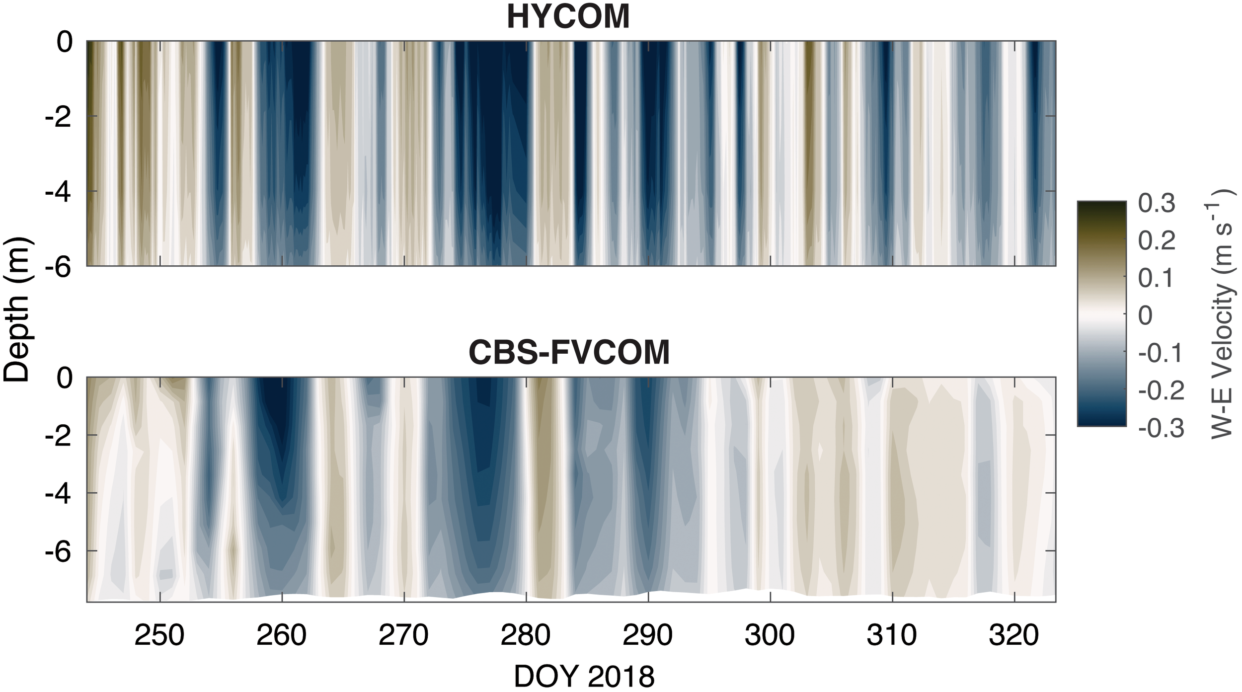 Two horizontal contour plots compare west-east velocity in meters per second at different depths for HYCOM and CBS-FVCOM models. Depth ranges from 0 to -6 meters, and velocity varies from -0.3 to 0.3 meters per second. The x-axis represents day of year 2018 from 250 to 320. Color intensity indicates velocity magnitude, with a scale on the right.