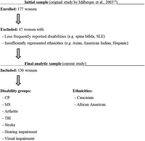 Flowchart showing a study selection process. Initial sample had 177 women. Excluded were 47 women with rare disabilities or insufficiently represented ethnicities. Final sample includes 130 women with disabilities such as CP, MS, arthritis, TBI, stroke, hearing, and visual impairments. Ethnicities include Caucasian and African American.
