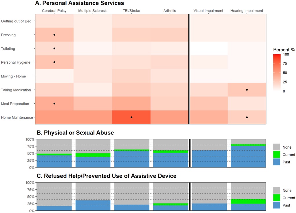 Heatmap and bar charts depict the percentage of personal assistance services required, and experiences of physical or sexual abuse, and refusal of help across various conditions. Darker shades indicate higher percentages, with cerebral palsy and hearing impairment showing notable needs. Small horizontal bars represent past and current abuse or refusal of help, with legend indicating color meanings.