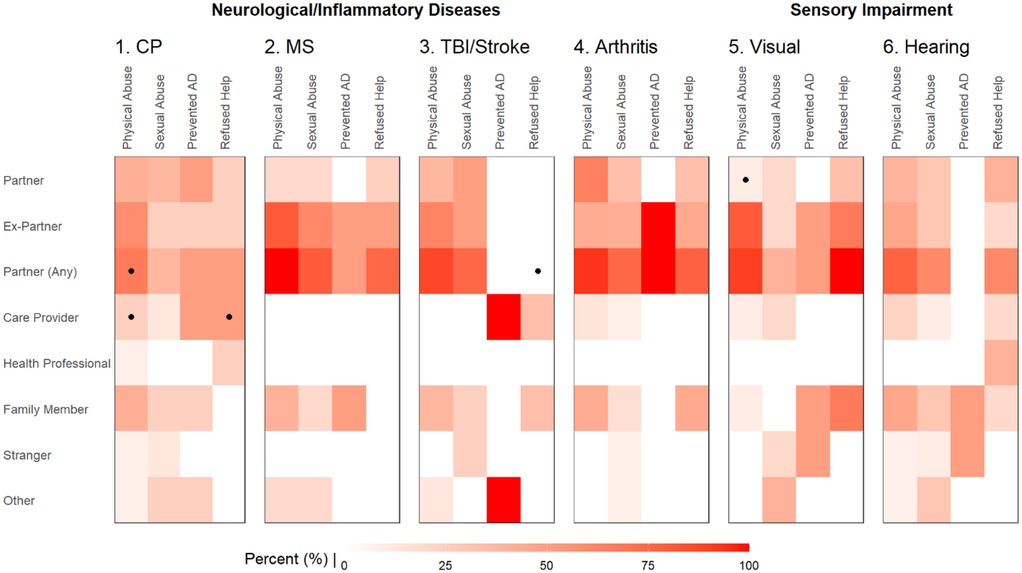 Heatmap visualizing perceived sources of abuse across six categories: Cerebral Palsy (CP), Multiple Sclerosis (MS), Traumatic Brain Injury/Stroke (TBI/Stroke), Arthritis, Visual Impairment, and Hearing Impairment. Each category includes types of abuse (Physical, Sexual, Prevented Access to Disability aids, Refused Help) and perpetrator types (Partner, Ex-Partner, etc.), with shades of red indicating varying percentages from zero to one hundred percent.