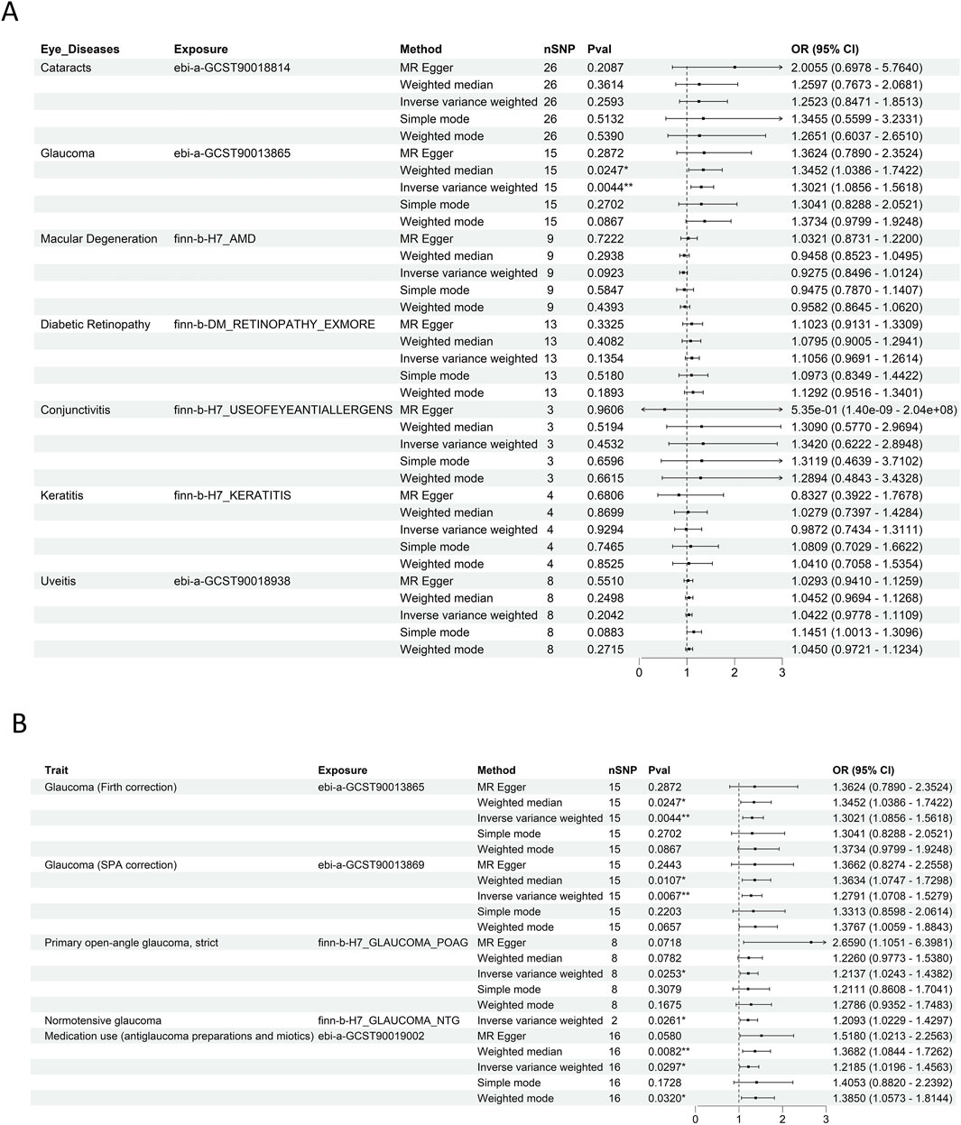 Table A presents data on various eye diseases, listing disease names, exposure identifiers, methods used (e.g., MR Egger, Weighted median), the number of SNPs, p-values, and odds ratios with confidence intervals. Table B displays traits related to glaucoma, using the same format with specific corrections and exposure identifiers. Both tables include forest plots for odds ratios, showing confidence intervals graphically.