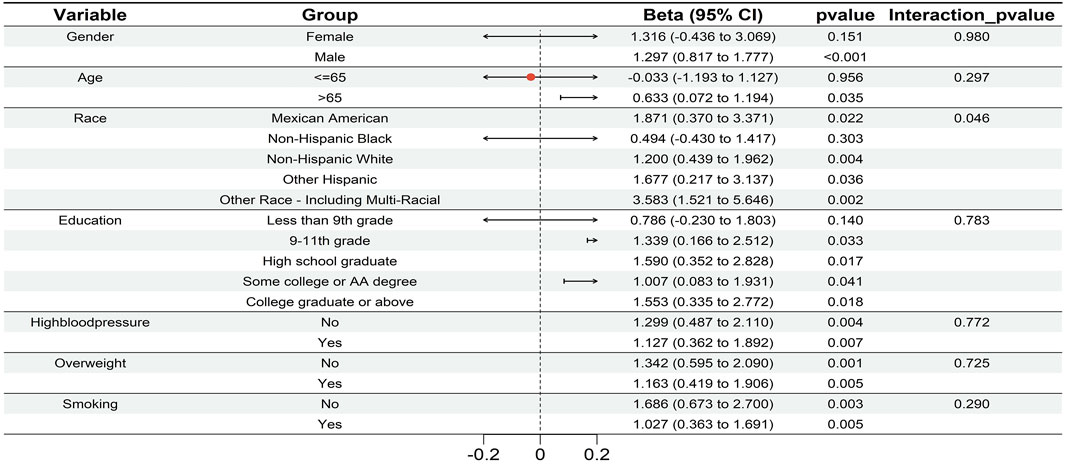 Forest plot illustrating various variables and their effects on a certain outcome. Variables include gender, age, race, education, high blood pressure, overweight, and smoking. Each variable is presented with a group, beta coefficient with confidence interval, p-value, and interaction p-value. A reference line is shown at zero, and effect sizes for individual groups are represented as points with horizontal lines indicating confidence intervals, showing statistical significance or lack thereof for each variable.