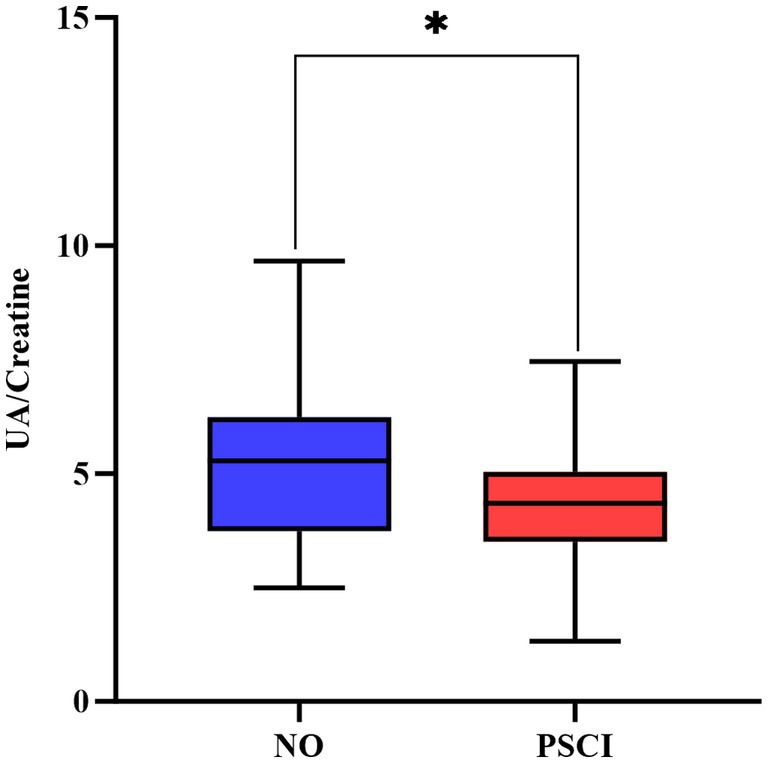 Box plot comparing UA/Creatine levels between NO and PSCI groups. The NO group, in blue, shows higher median levels than the PSCI group, in red. Asterisk indicates a significant difference.