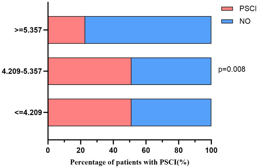 Bar chart illustrating the percentage of patients with PSCI across three levels: greater than or equal to 5.357, between 4.209 and 5.357, and less than or equal to 4.209. Pink represents PSCI and blue represents NO. The significance value is p=0.008.